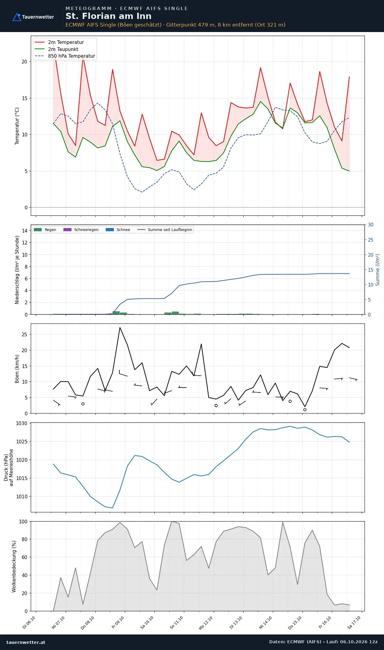 Meteogramm St. Florian am Inn ECMWF AIFS – Temperatur, Niederschlag, Wind, zehn Tage