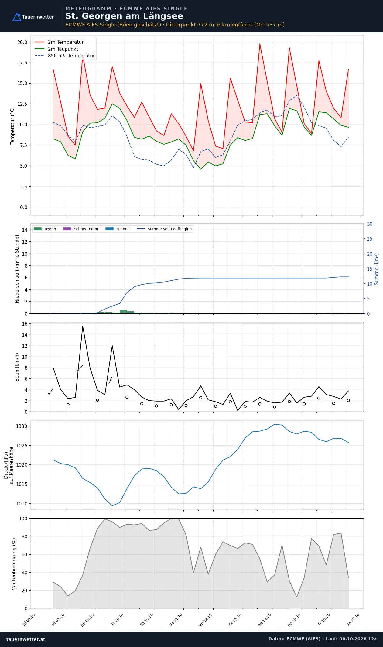 Meteogramm St. Georgen am Längsee ECMWF AIFS – Temperatur, Niederschlag, Wind, zehn Tage
