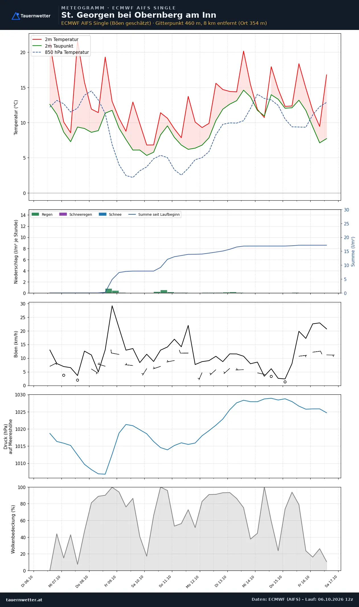 Meteogramm St. Georgen bei Obernberg am Inn ECMWF AIFS – Temperatur, Niederschlag, Wind, zehn Tage