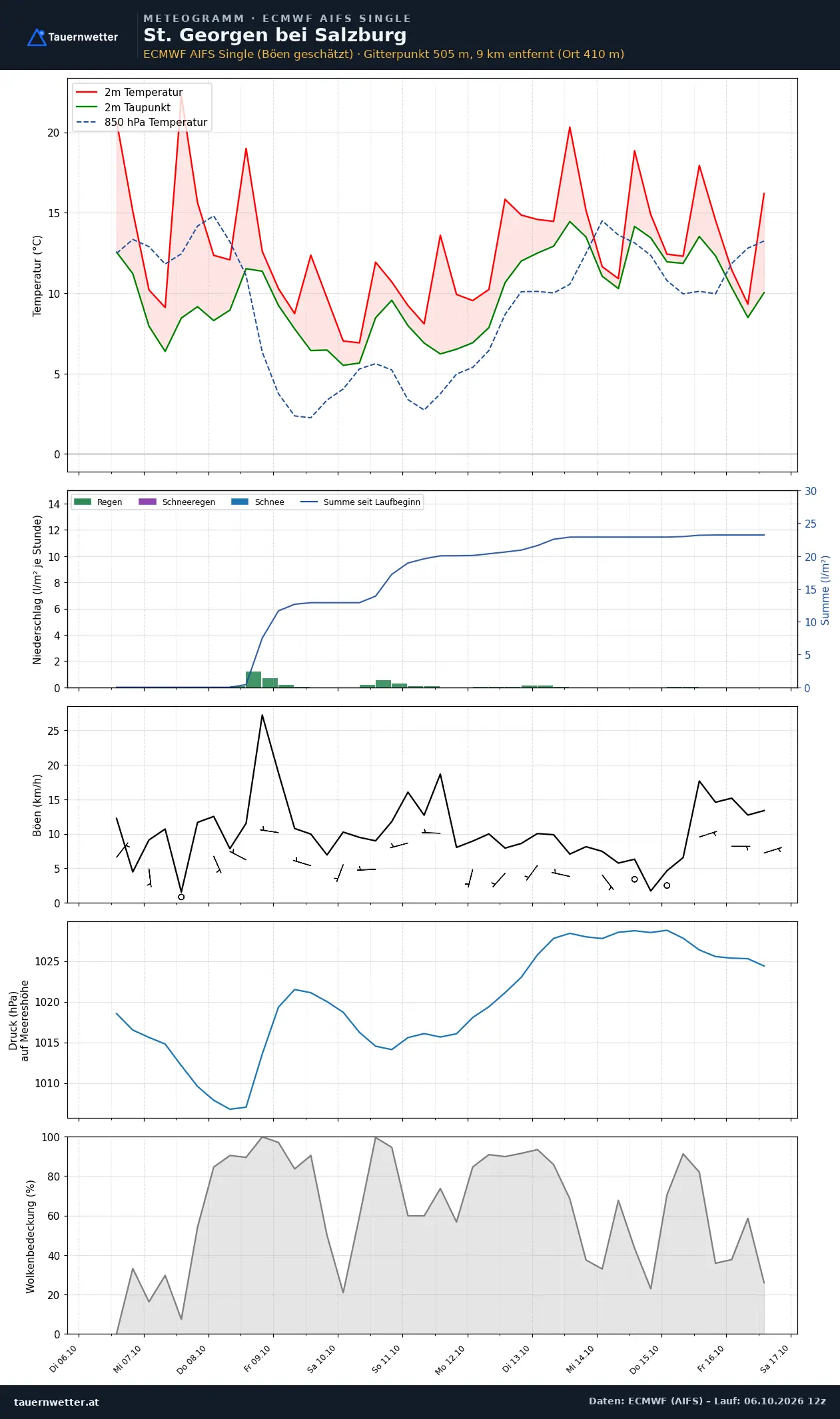 Meteogramm St. Georgen bei Salzburg ECMWF AIFS – Temperatur, Niederschlag, Wind, zehn Tage