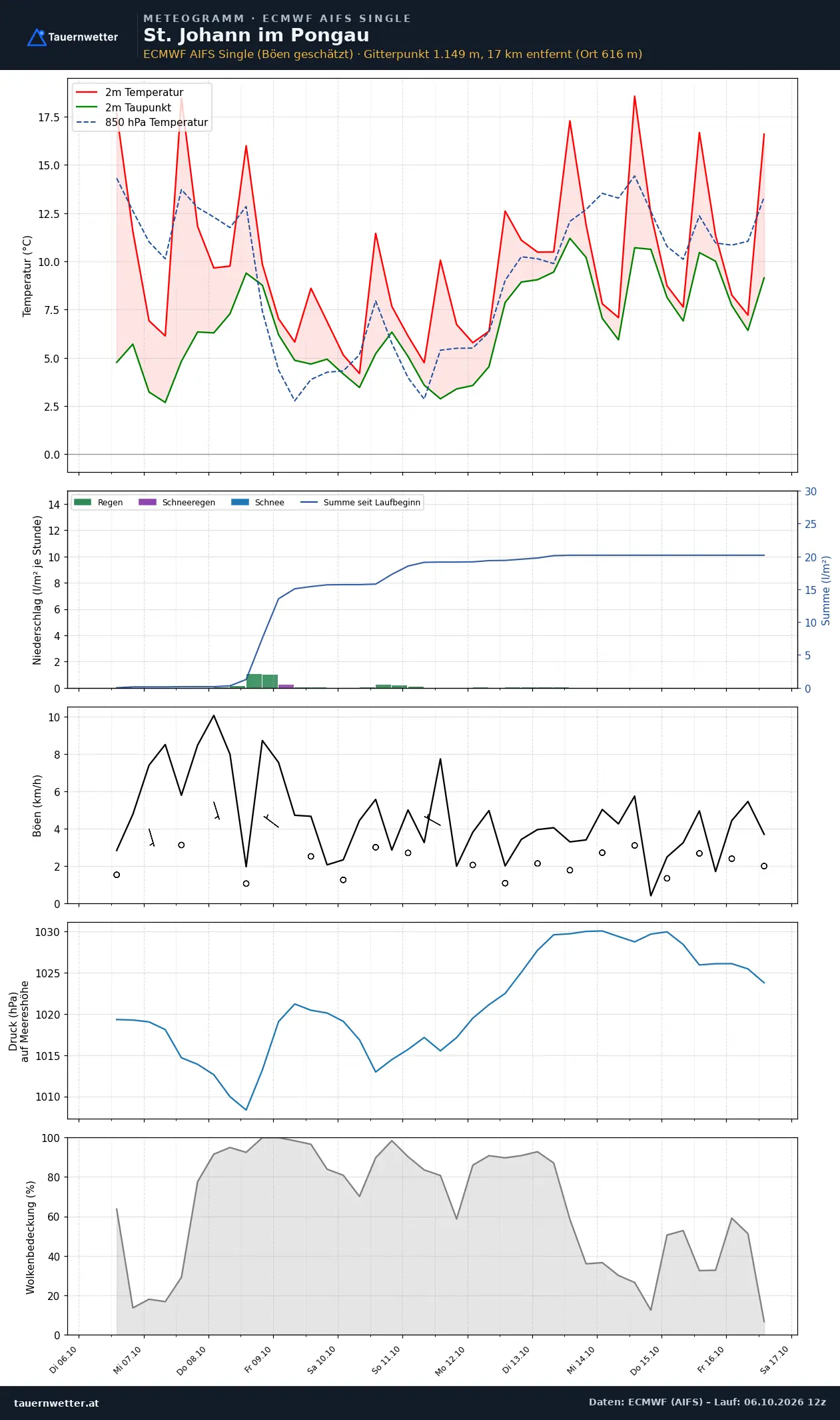Meteogramm St. Johann im Pongau ECMWF AIFS – Temperatur, Niederschlag, Wind, zehn Tage