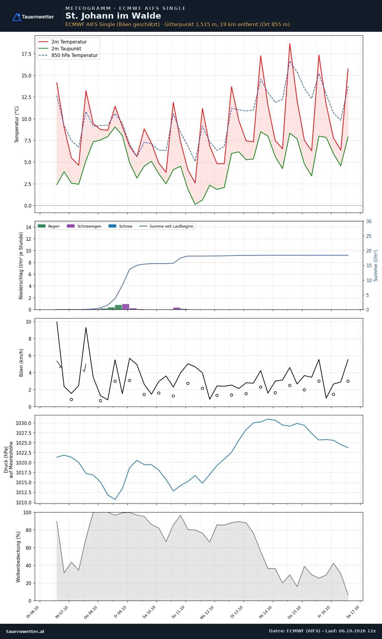Meteogramm St. Johann im Walde ECMWF AIFS – Temperatur, Niederschlag, Wind, zehn Tage