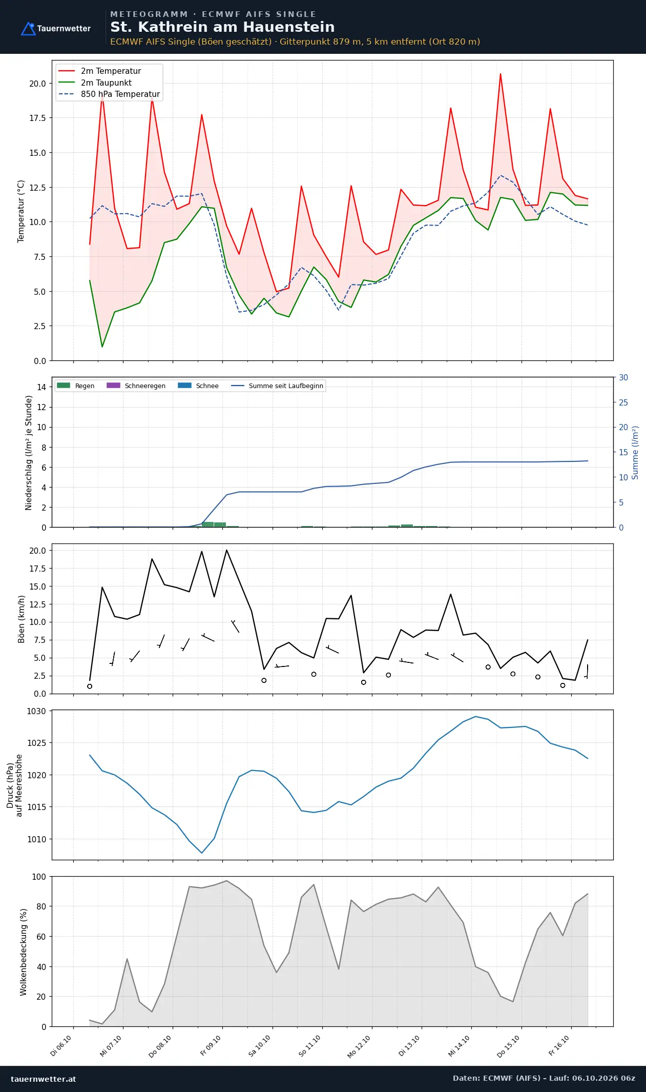 Meteogramm St. Kathrein am Hauenstein ECMWF AIFS – Temperatur, Niederschlag, Wind, zehn Tage