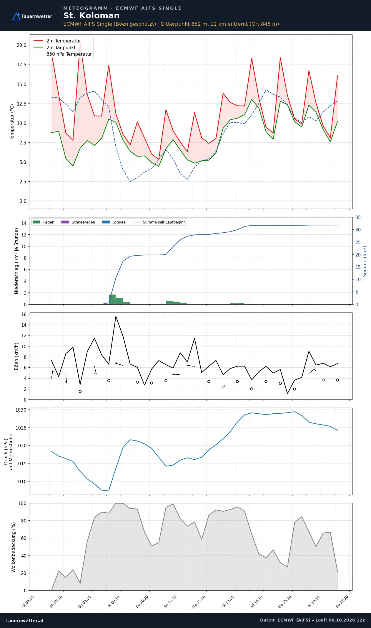 Meteogramm St. Koloman ECMWF AIFS – Temperatur, Niederschlag, Wind, zehn Tage
