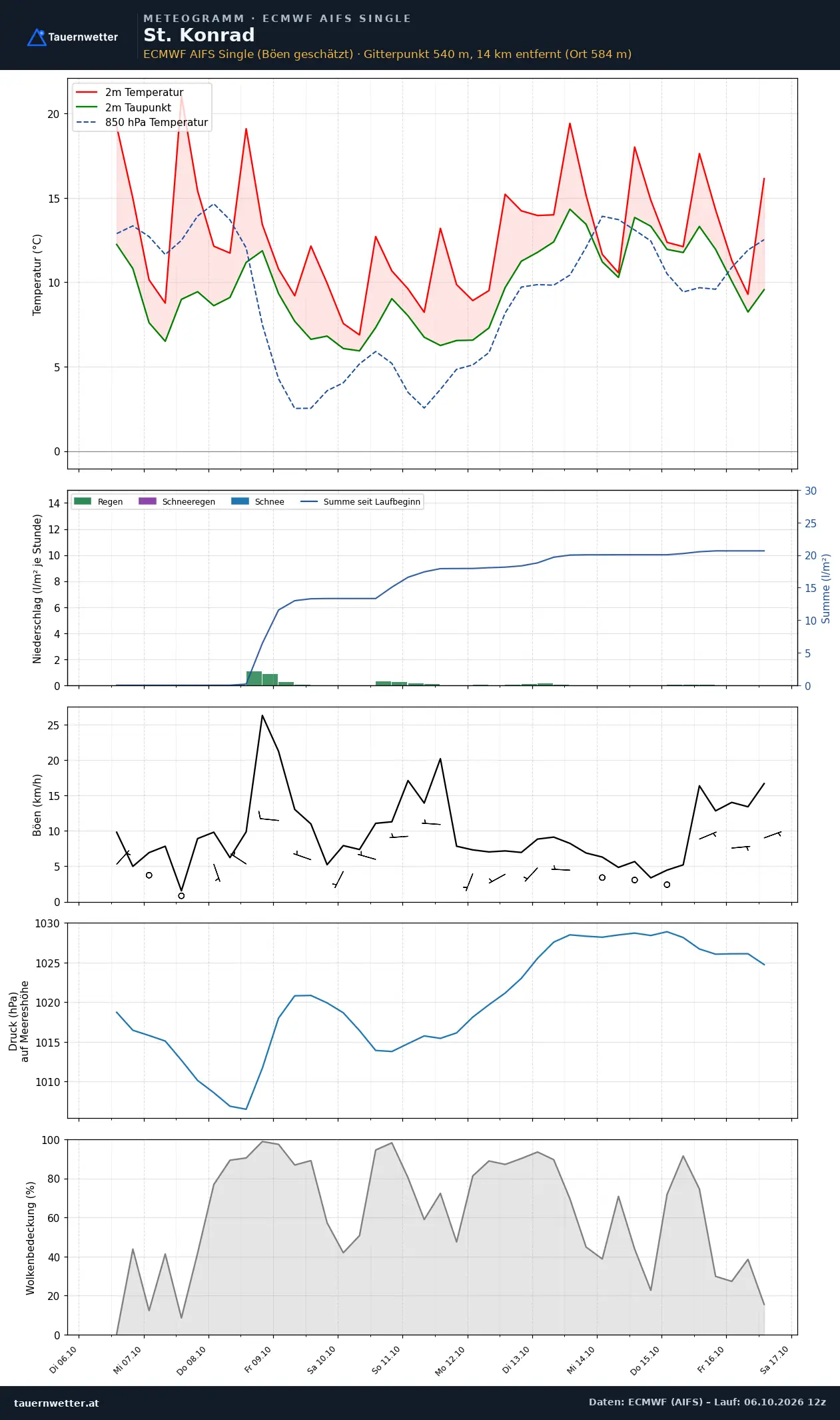 Meteogramm St. Konrad ECMWF AIFS – Temperatur, Niederschlag, Wind, zehn Tage