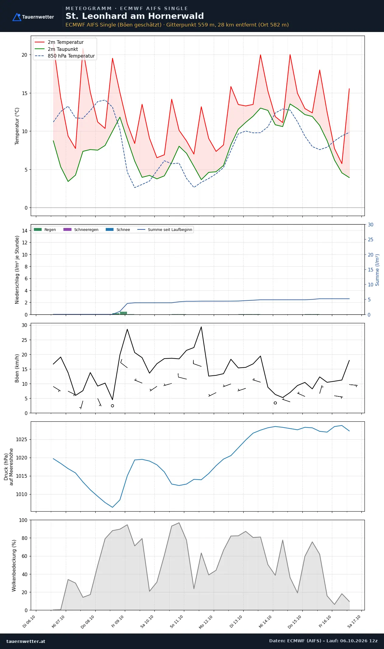 Meteogramm St. Leonhard am Hornerwald ECMWF AIFS – Temperatur, Niederschlag, Wind, zehn Tage