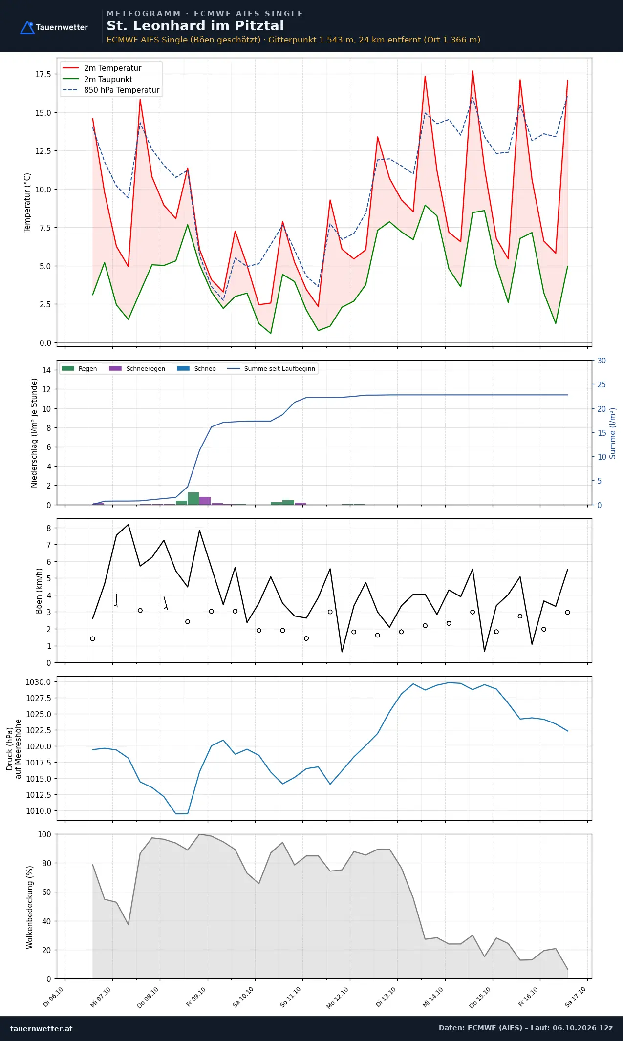 Meteogramm St. Leonhard im Pitztal ECMWF AIFS – Temperatur, Niederschlag, Wind, zehn Tage