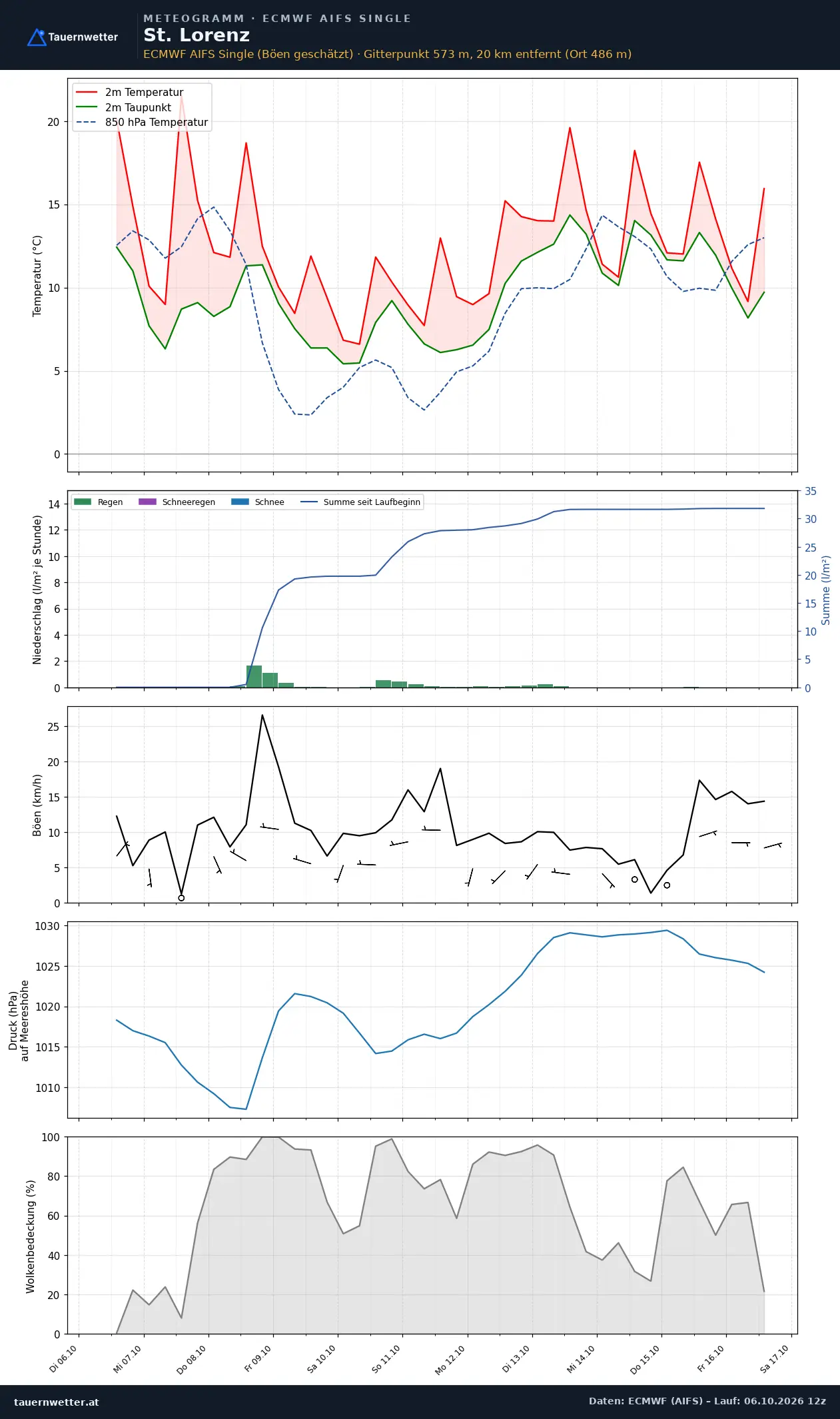 Meteogramm St. Lorenz ECMWF AIFS – Temperatur, Niederschlag, Wind, zehn Tage