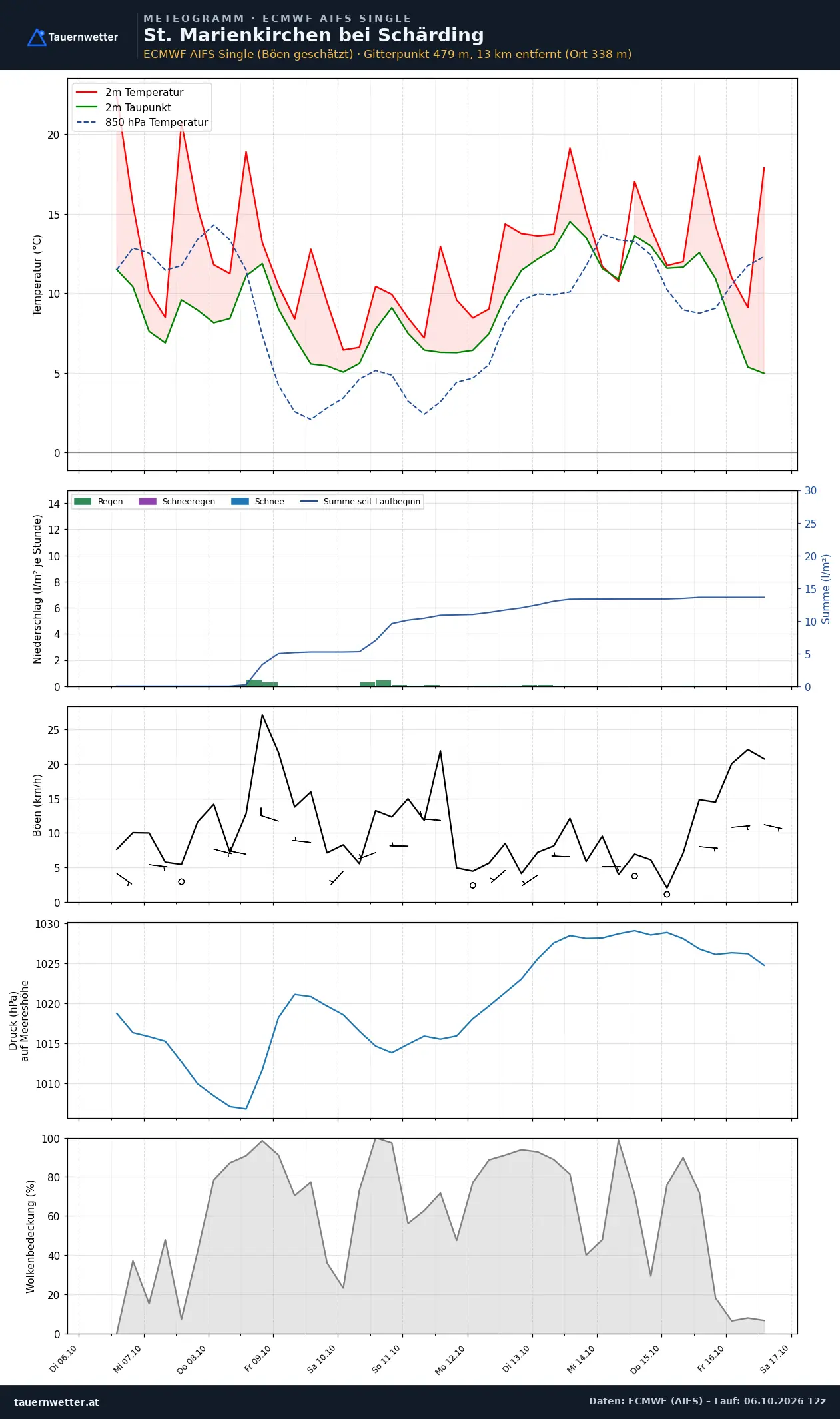 Meteogramm St. Marienkirchen bei Schärding ECMWF AIFS – Temperatur, Niederschlag, Wind, zehn Tage