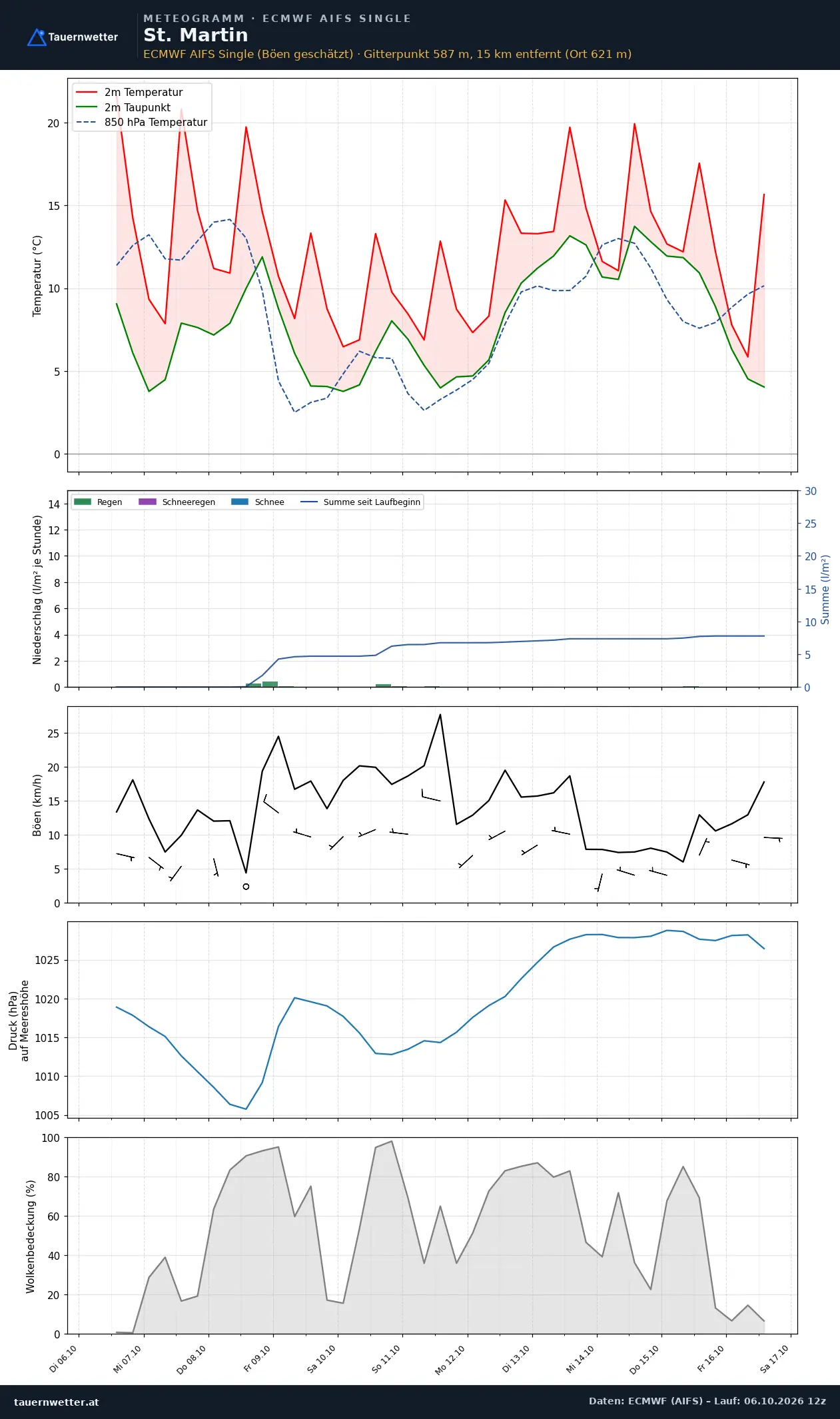 Meteogramm St. Martin ECMWF AIFS – Temperatur, Niederschlag, Wind, zehn Tage