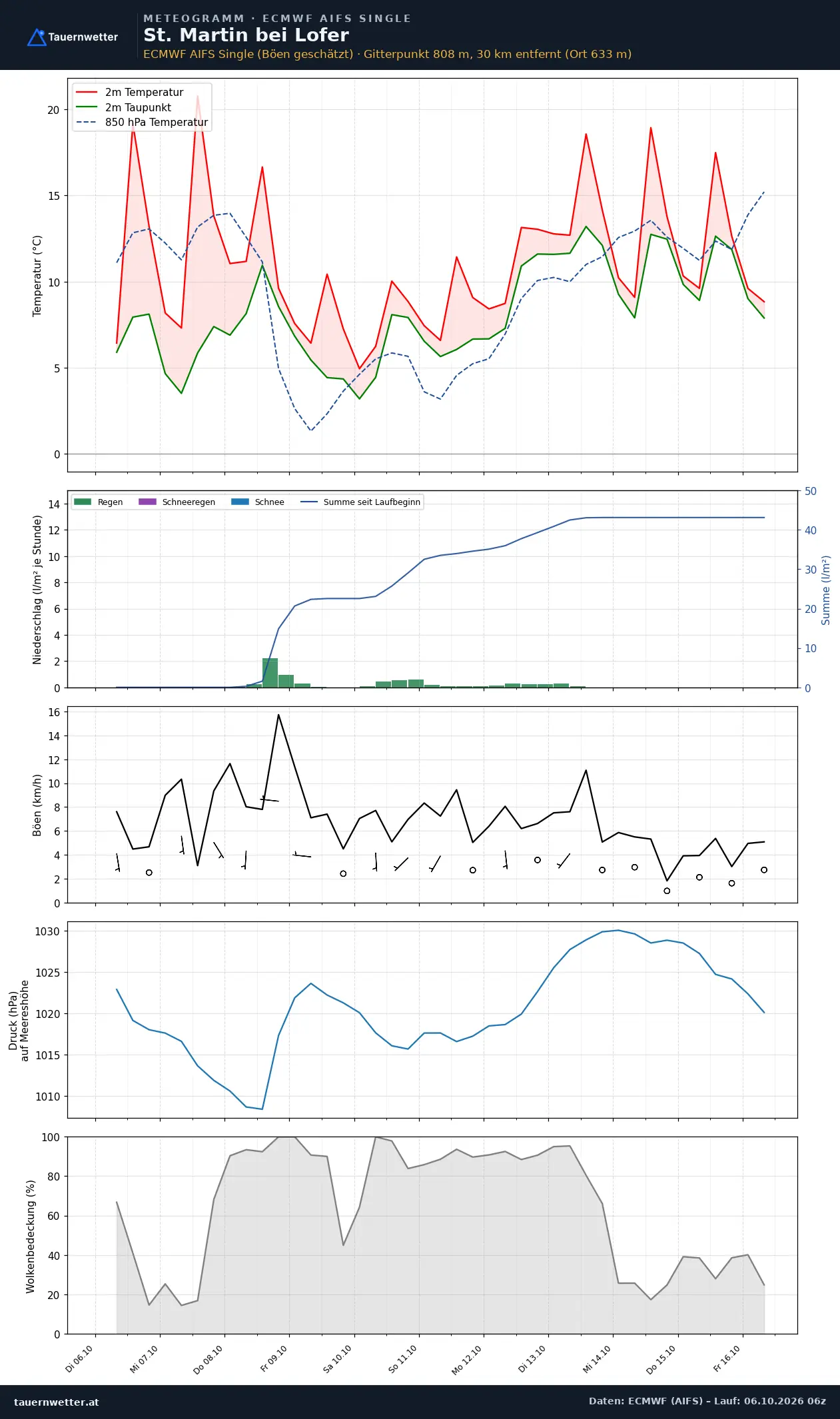 Meteogramm St. Martin bei Lofer ECMWF AIFS – Temperatur, Niederschlag, Wind, zehn Tage