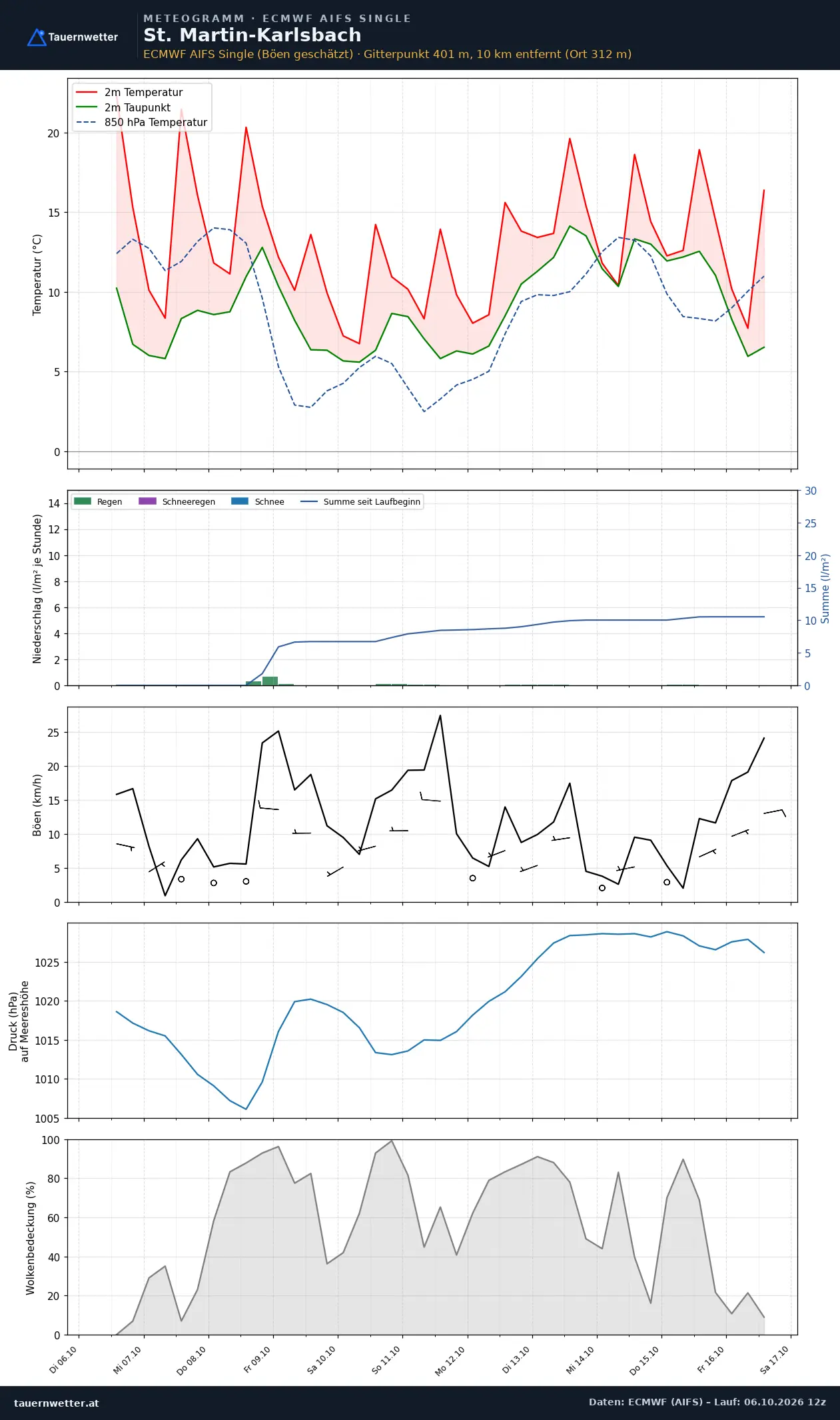 Meteogramm St. Martin-Karlsbach ECMWF AIFS – Temperatur, Niederschlag, Wind, zehn Tage