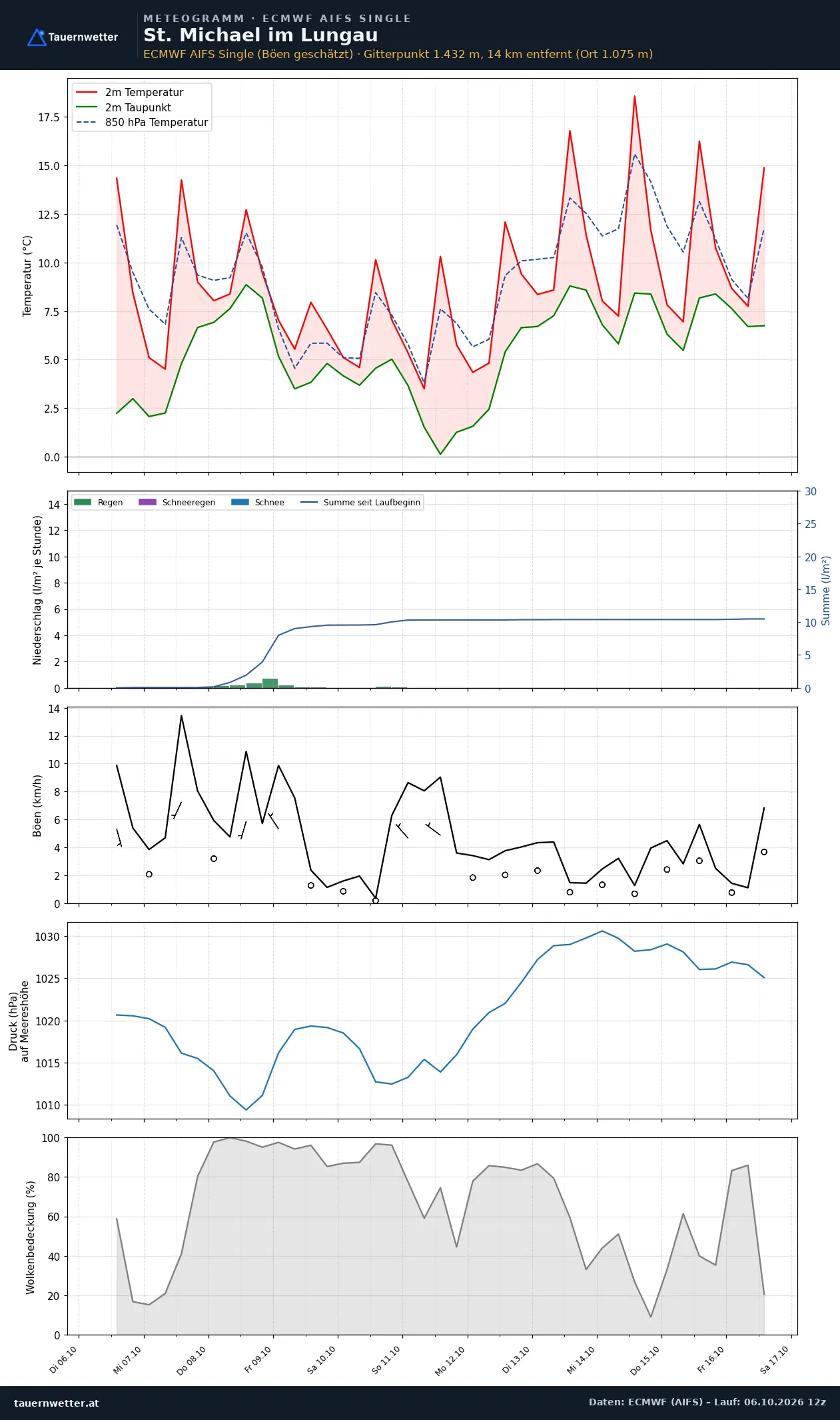 Meteogramm St. Michael im Lungau ECMWF AIFS – Temperatur, Niederschlag, Wind, zehn Tage