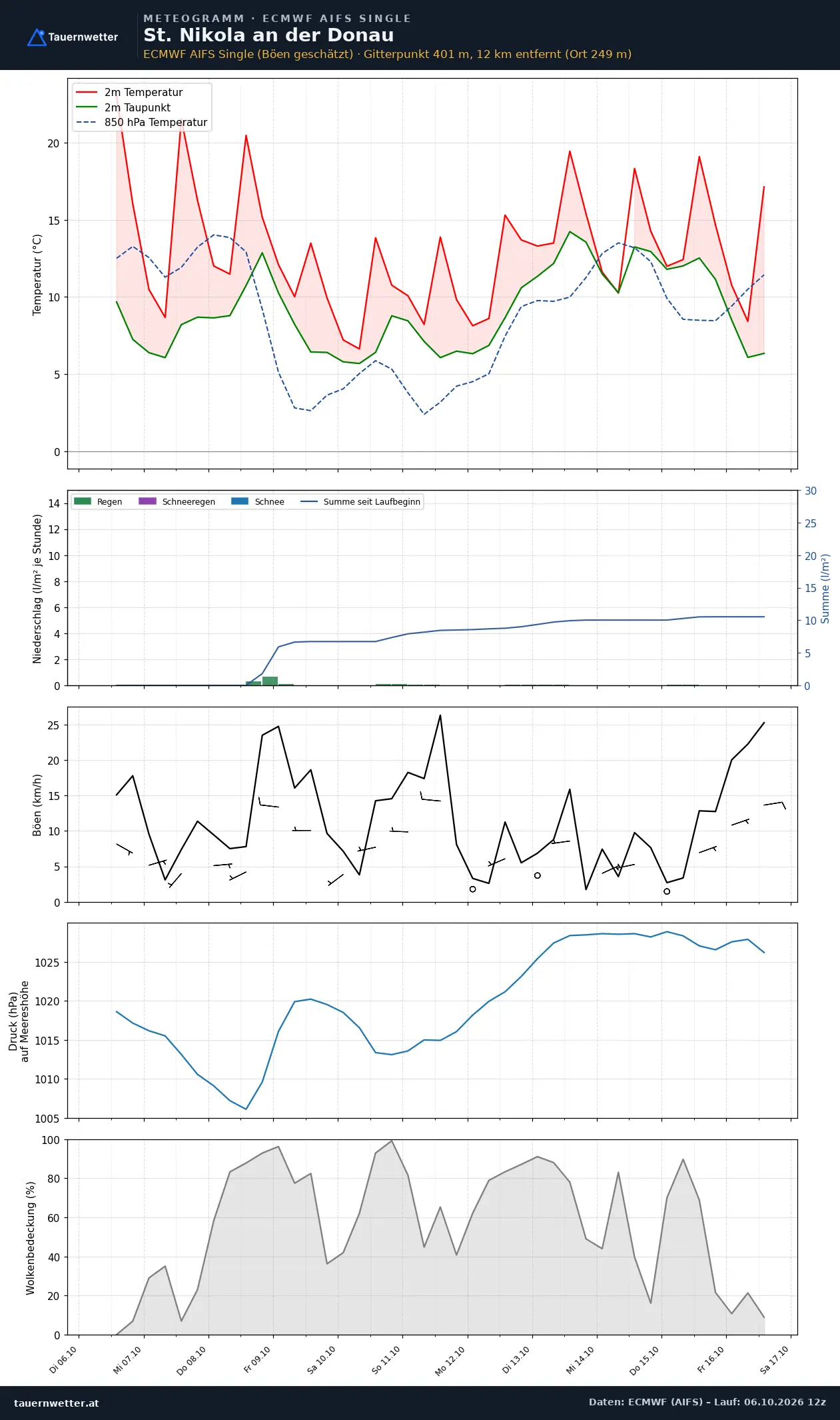 Meteogramm St. Nikola an der Donau ECMWF AIFS – Temperatur, Niederschlag, Wind, zehn Tage