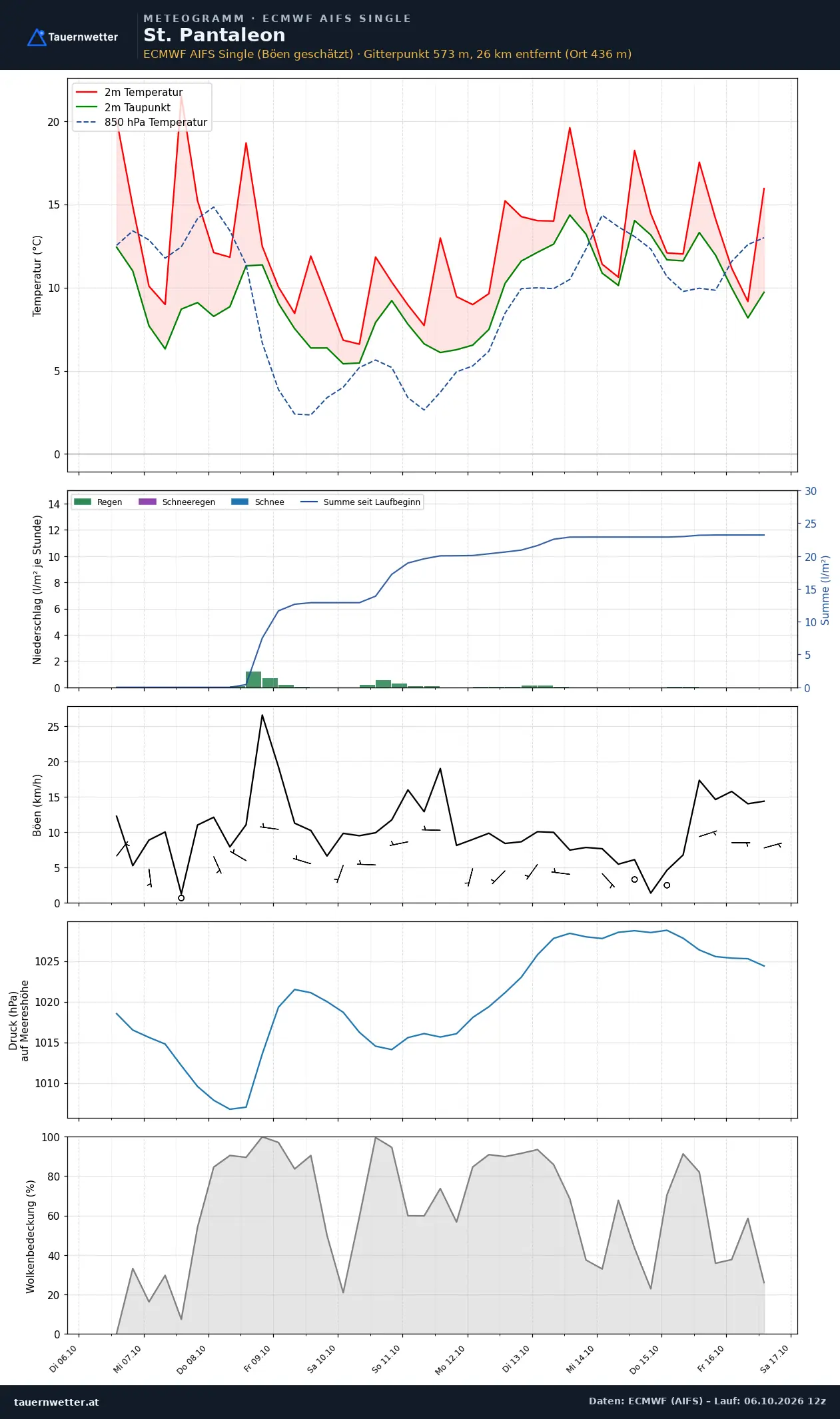 Meteogramm St. Pantaleon ECMWF AIFS – Temperatur, Niederschlag, Wind, zehn Tage