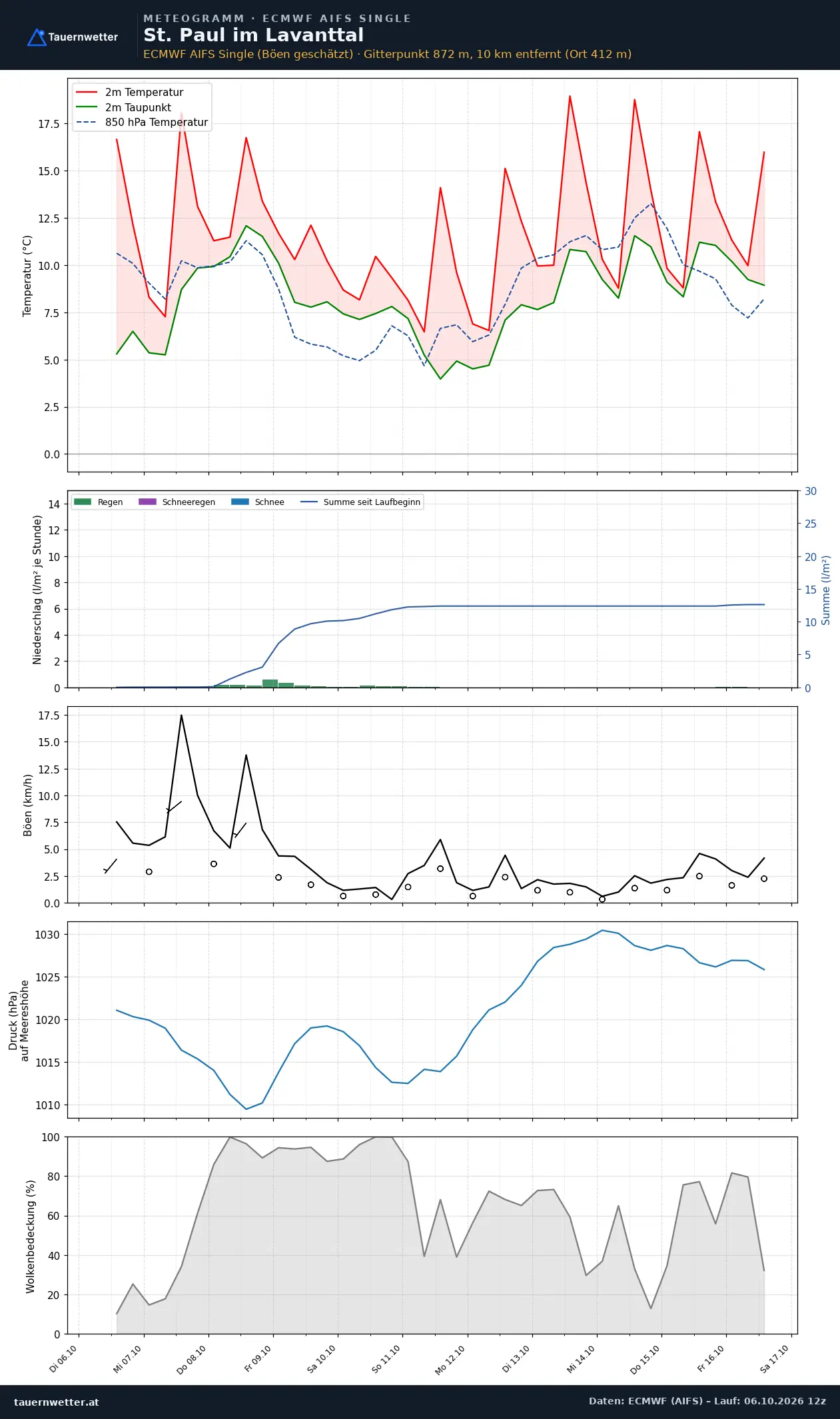 Meteogramm St. Paul im Lavanttal ECMWF AIFS – Temperatur, Niederschlag, Wind, zehn Tage