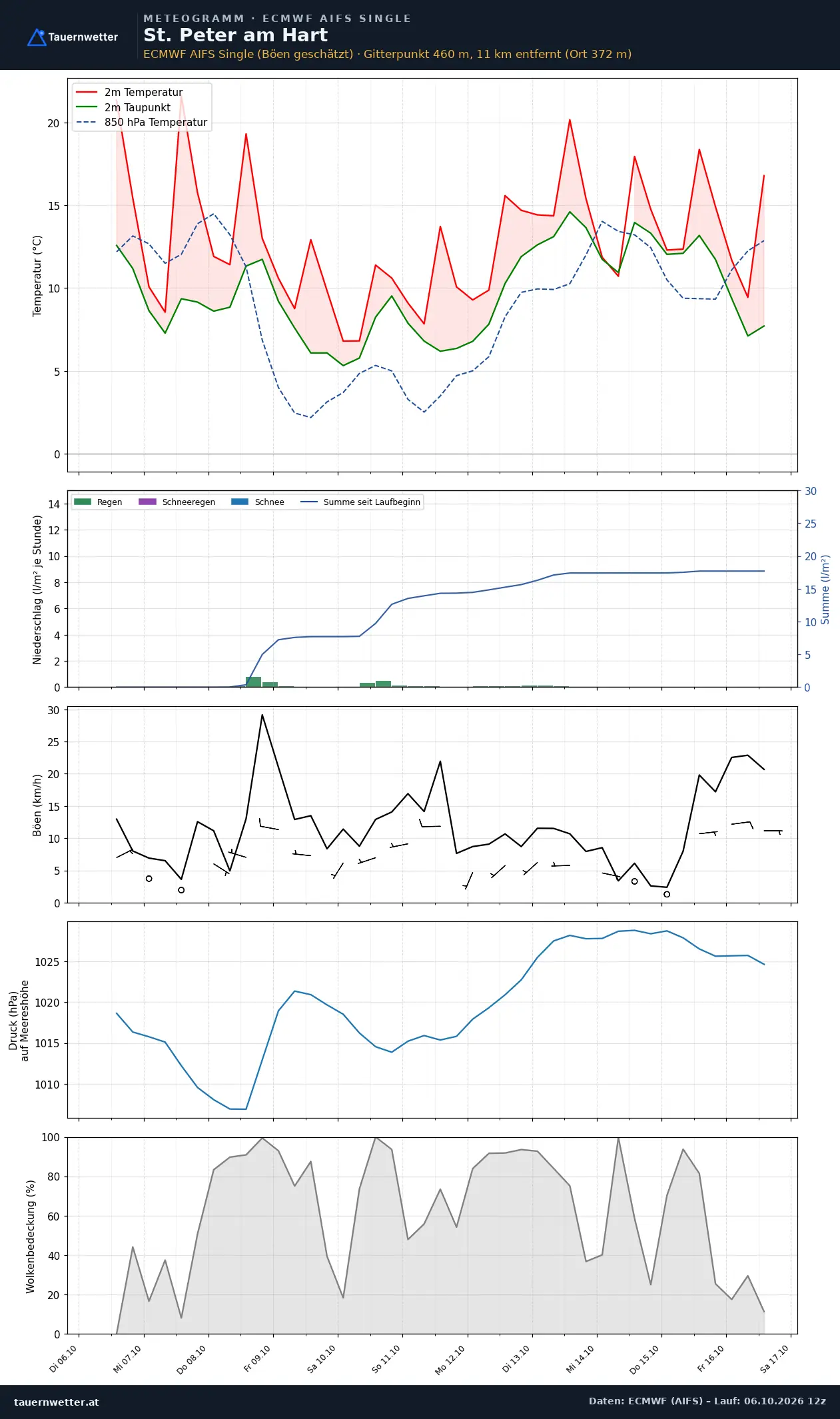 Meteogramm St. Peter am Hart ECMWF AIFS – Temperatur, Niederschlag, Wind, zehn Tage