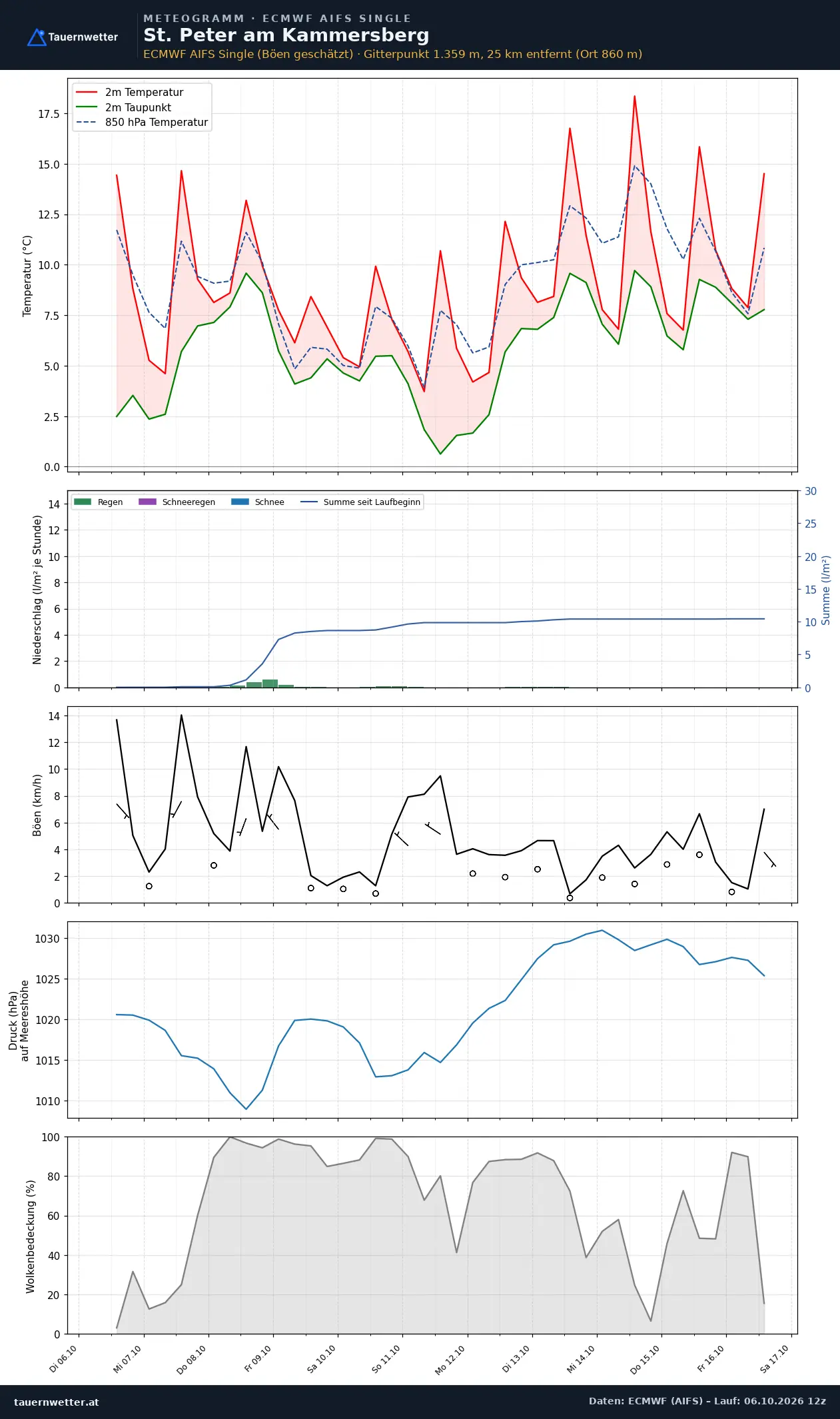 Meteogramm St. Peter am Kammersberg ECMWF AIFS – Temperatur, Niederschlag, Wind, zehn Tage