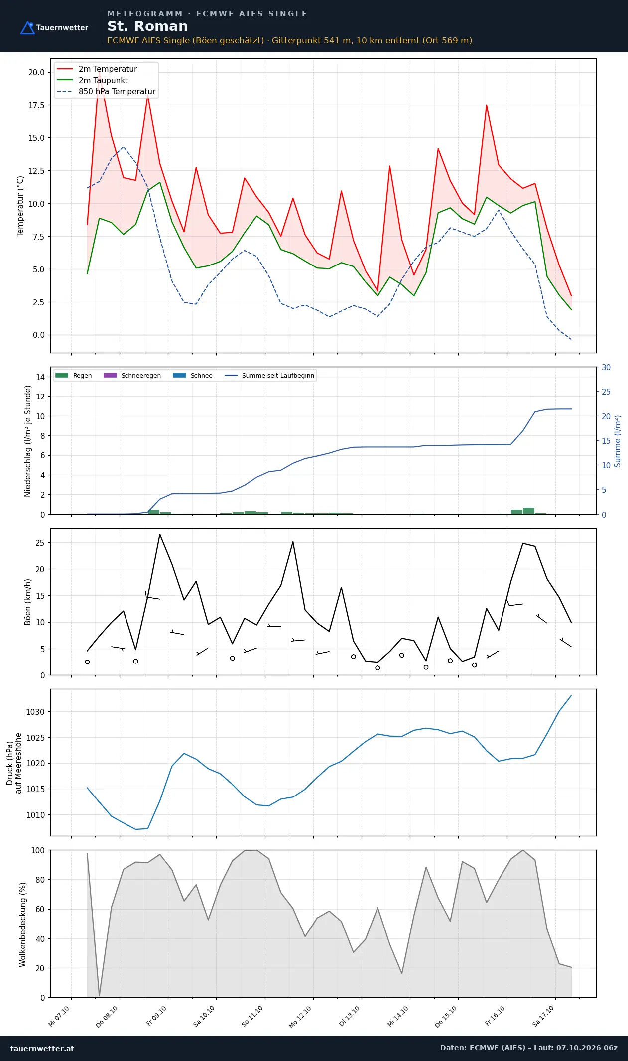 Meteogramm St. Roman ECMWF AIFS – Temperatur, Niederschlag, Wind, zehn Tage