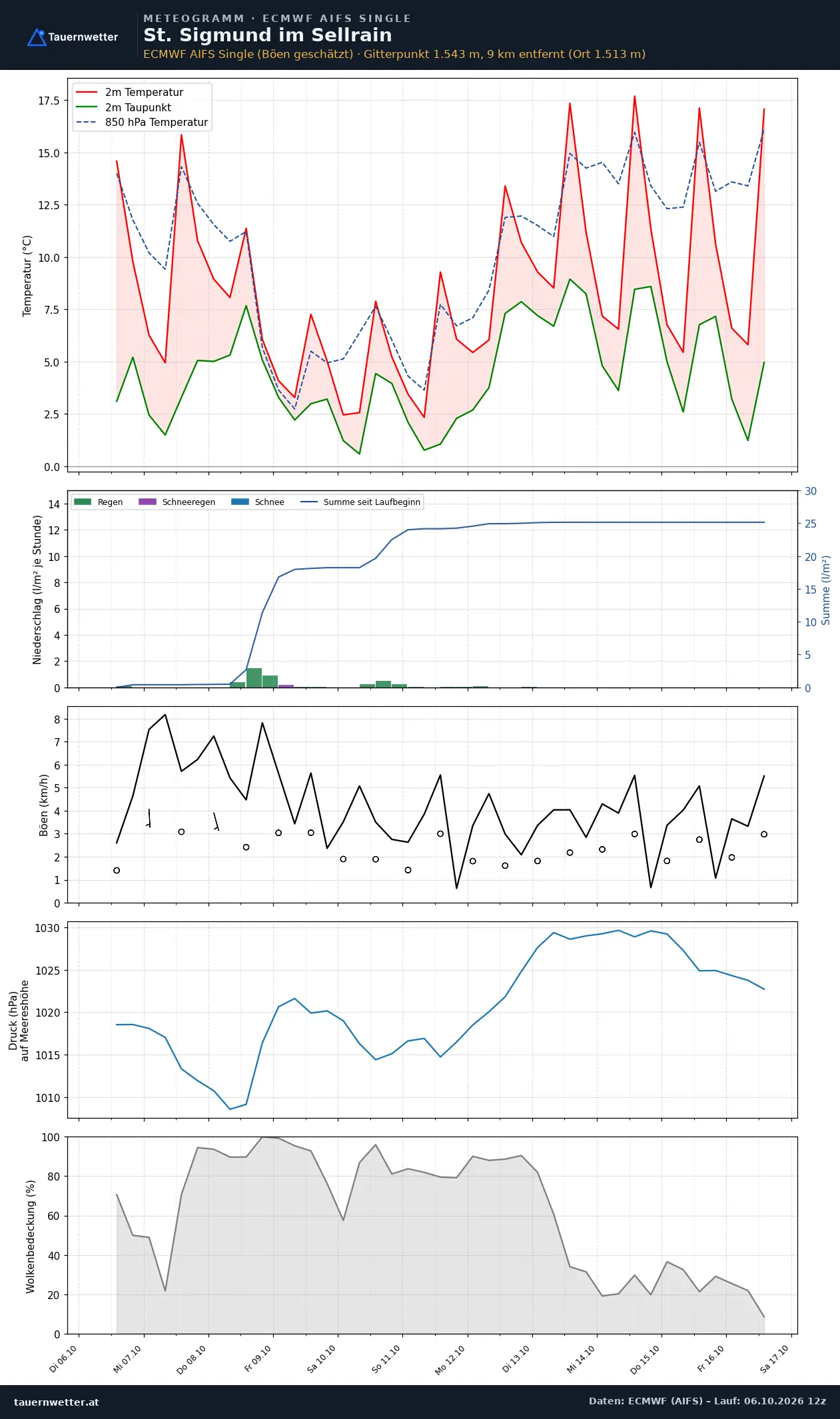 Meteogramm St. Sigmund im Sellrain ECMWF AIFS – Temperatur, Niederschlag, Wind, zehn Tage
