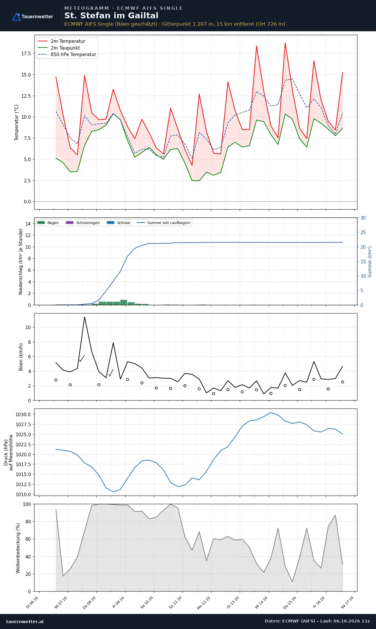 Meteogramm St. Stefan im Gailtal ECMWF AIFS – Temperatur, Niederschlag, Wind, zehn Tage