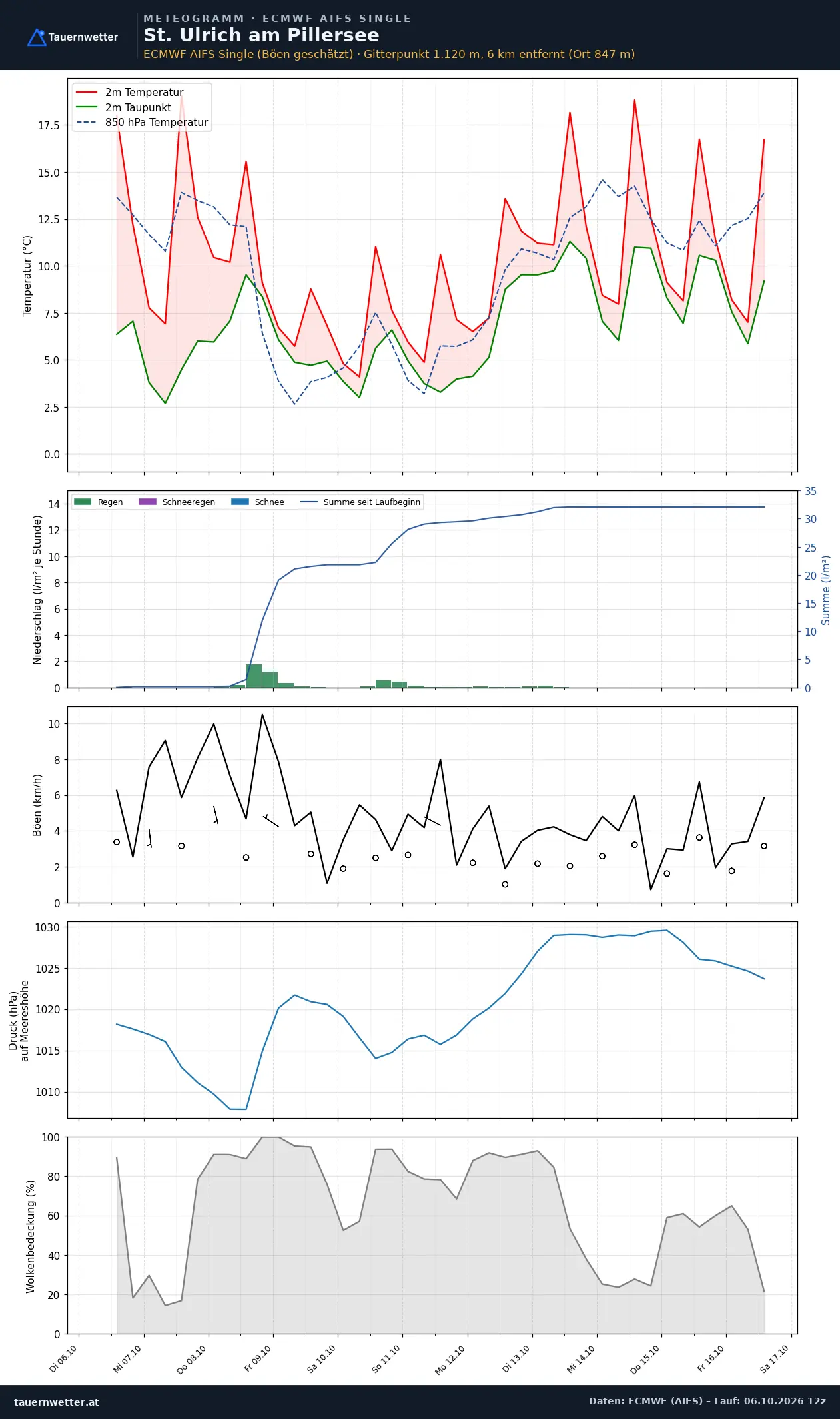 Meteogramm St. Ulrich am Pillersee ECMWF AIFS – Temperatur, Niederschlag, Wind, zehn Tage