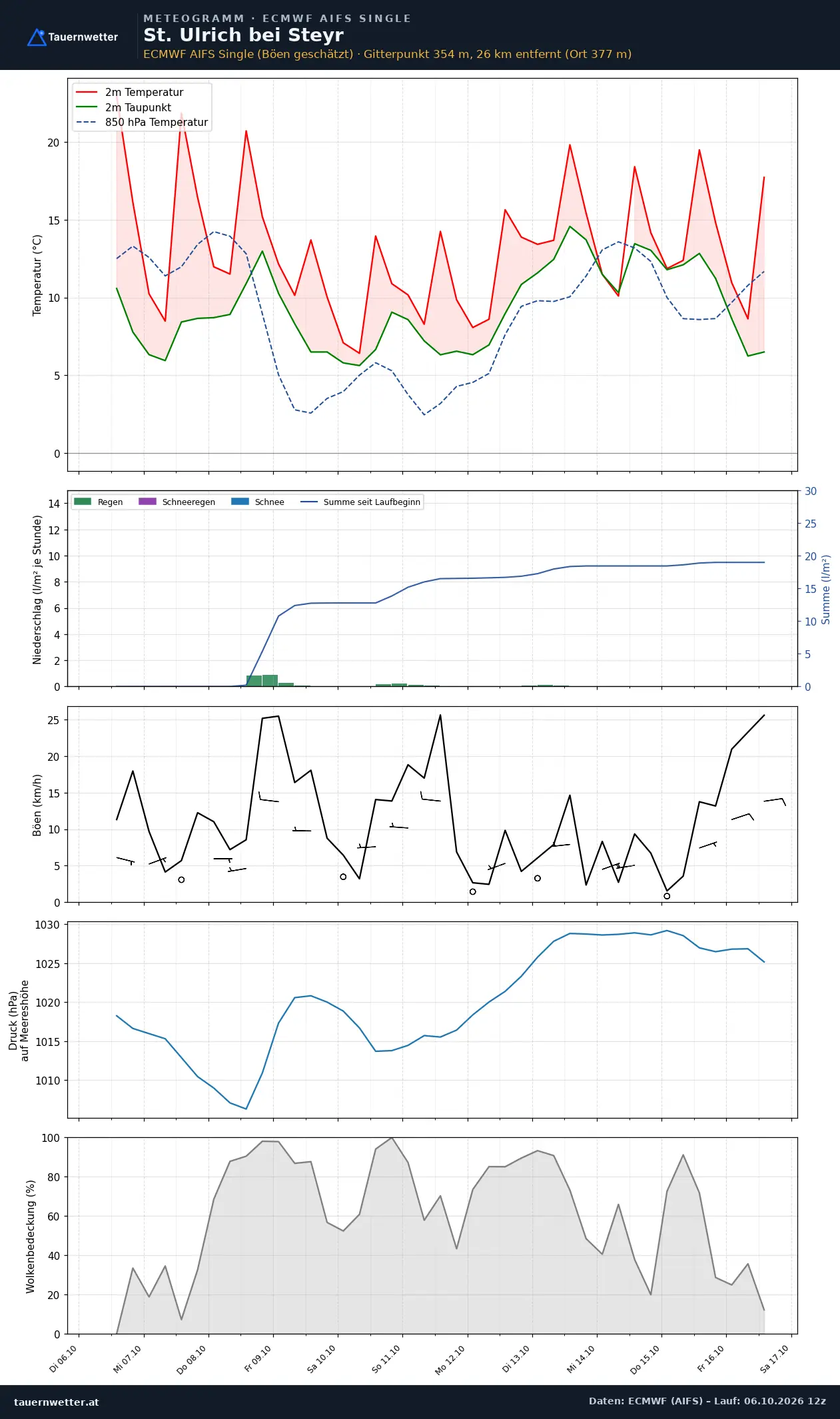 Meteogramm St. Ulrich bei Steyr ECMWF AIFS – Temperatur, Niederschlag, Wind, zehn Tage
