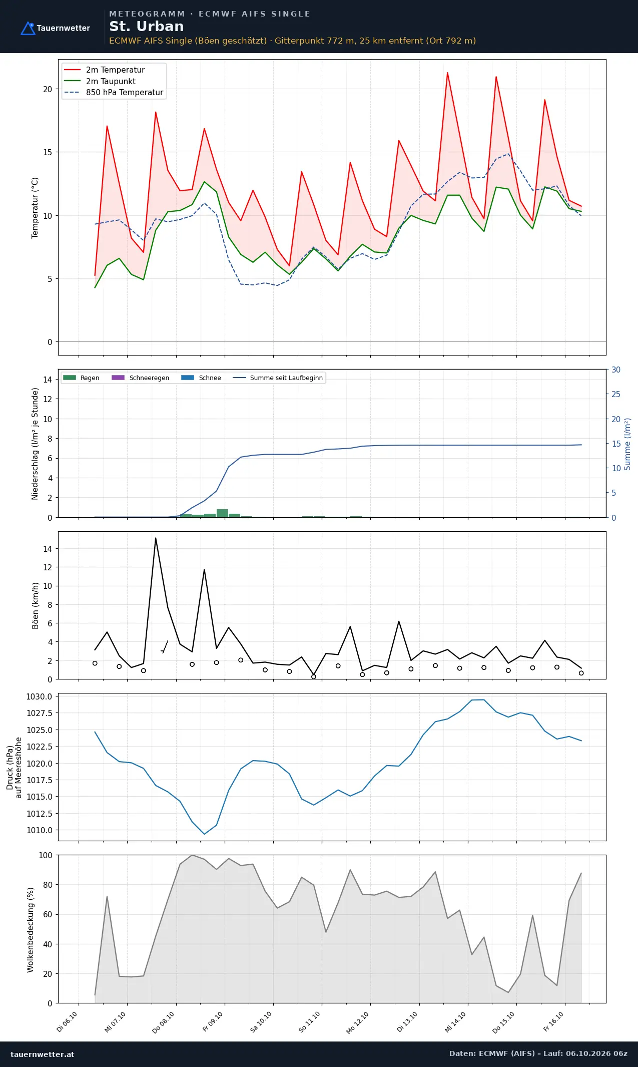 Meteogramm St. Urban ECMWF AIFS – Temperatur, Niederschlag, Wind, zehn Tage
