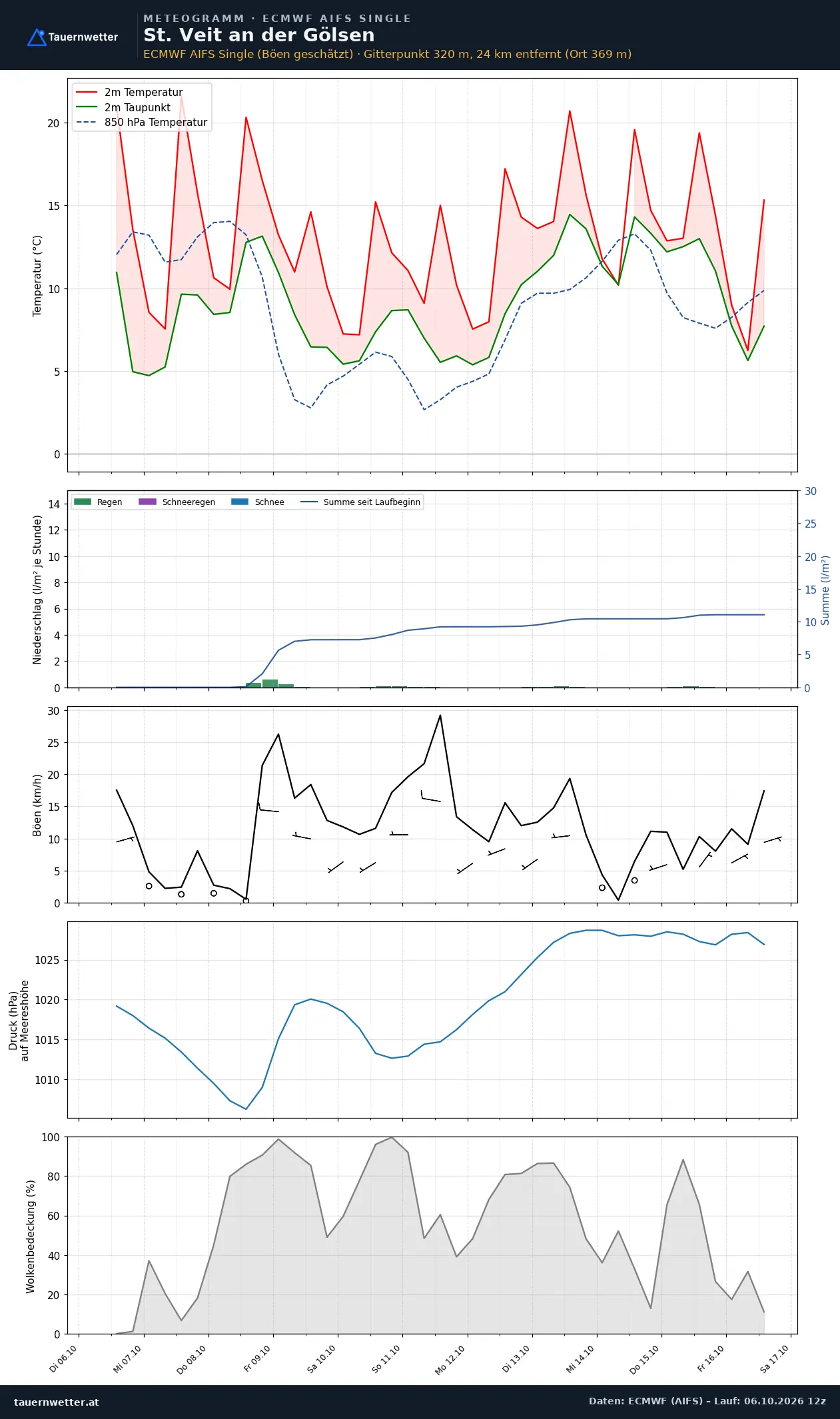 Meteogramm St. Veit an der Gölsen ECMWF AIFS – Temperatur, Niederschlag, Wind, zehn Tage