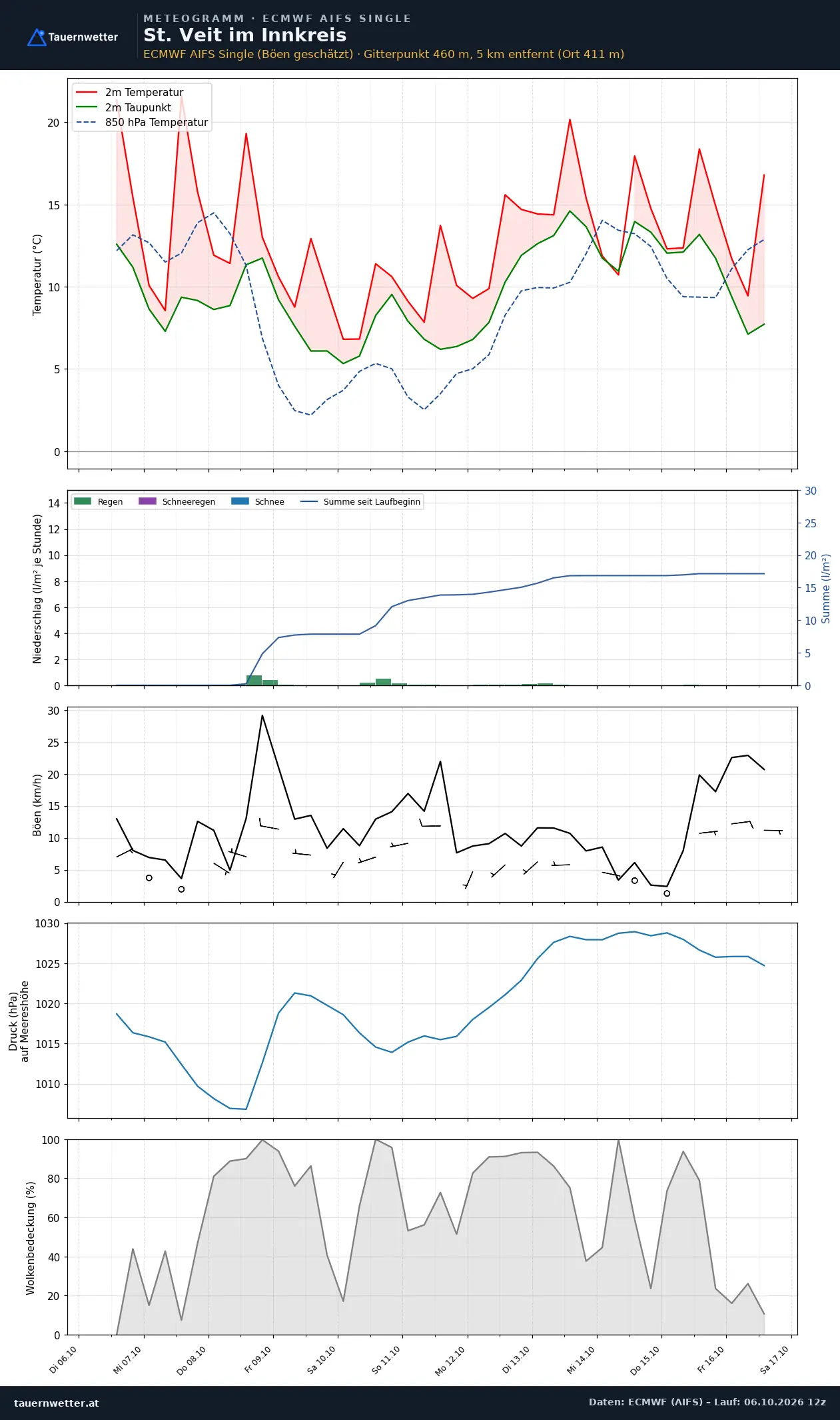 Meteogramm St. Veit im Innkreis ECMWF AIFS – Temperatur, Niederschlag, Wind, zehn Tage