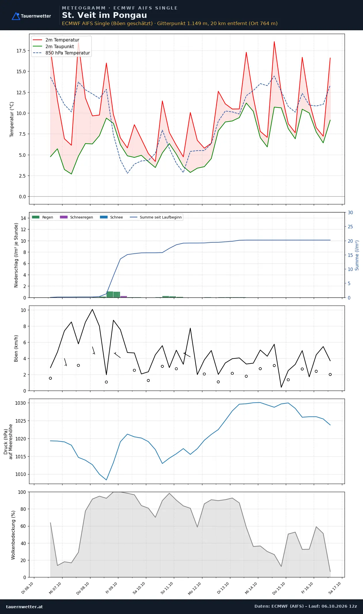 Meteogramm St. Veit im Pongau ECMWF AIFS – Temperatur, Niederschlag, Wind, zehn Tage