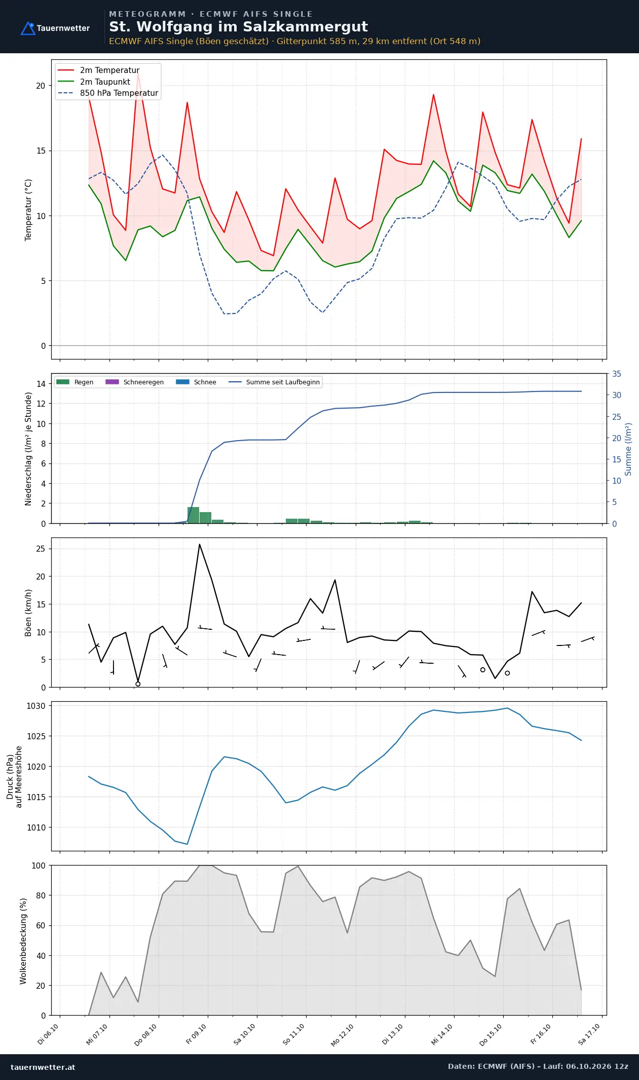 Meteogramm St. Wolfgang im Salzkammergut ECMWF AIFS – Temperatur, Niederschlag, Wind, zehn Tage