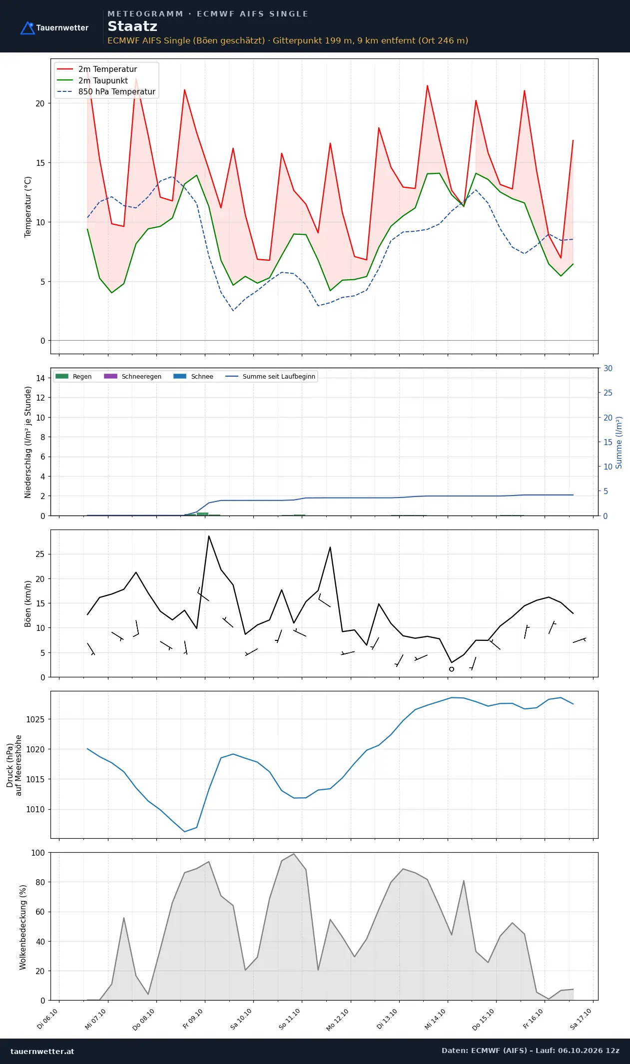 Meteogramm Staatz ECMWF AIFS – Temperatur, Niederschlag, Wind, zehn Tage