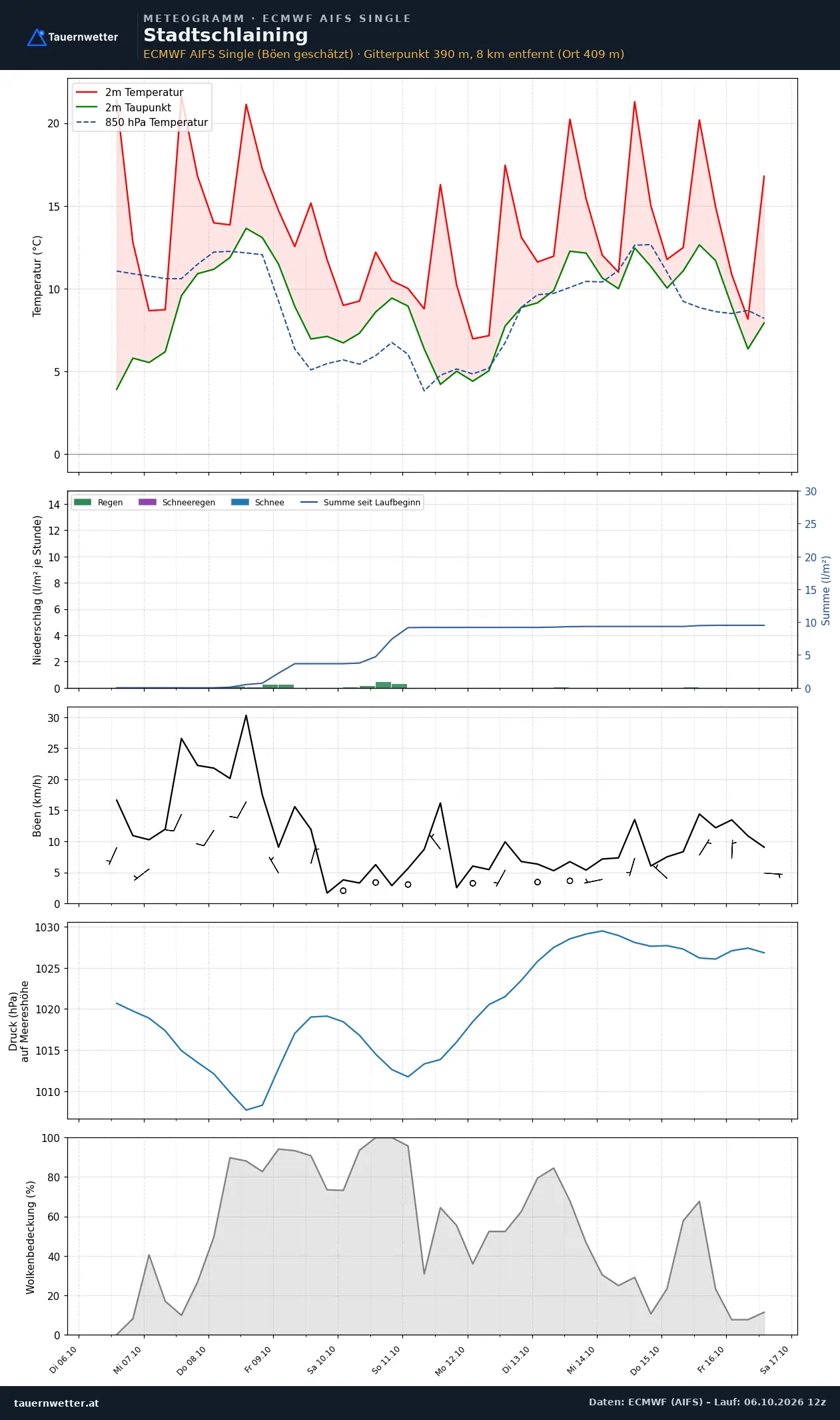 Meteogramm Stadtschlaining ECMWF AIFS – Temperatur, Niederschlag, Wind, zehn Tage