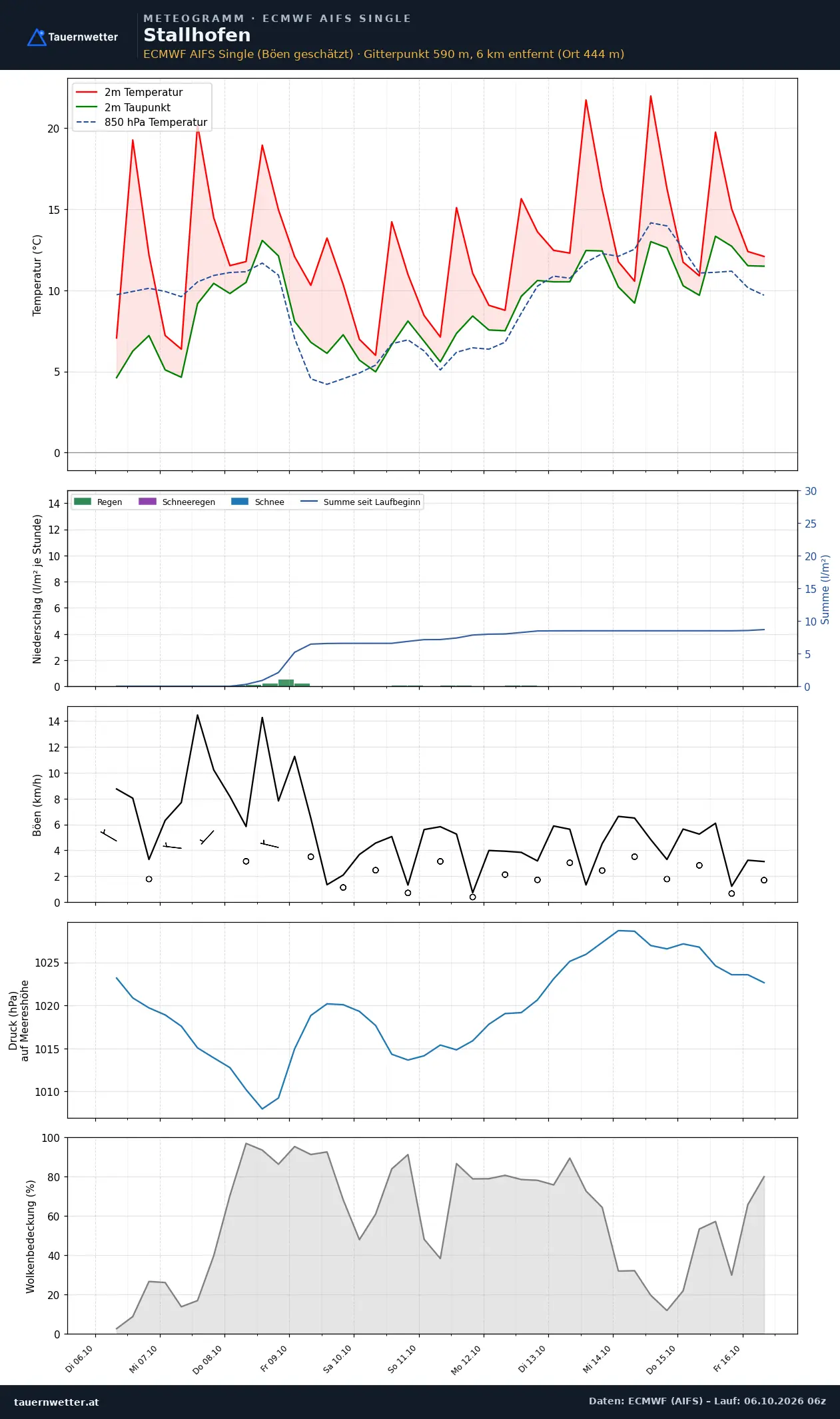 Meteogramm Stallhofen ECMWF AIFS – Temperatur, Niederschlag, Wind, zehn Tage