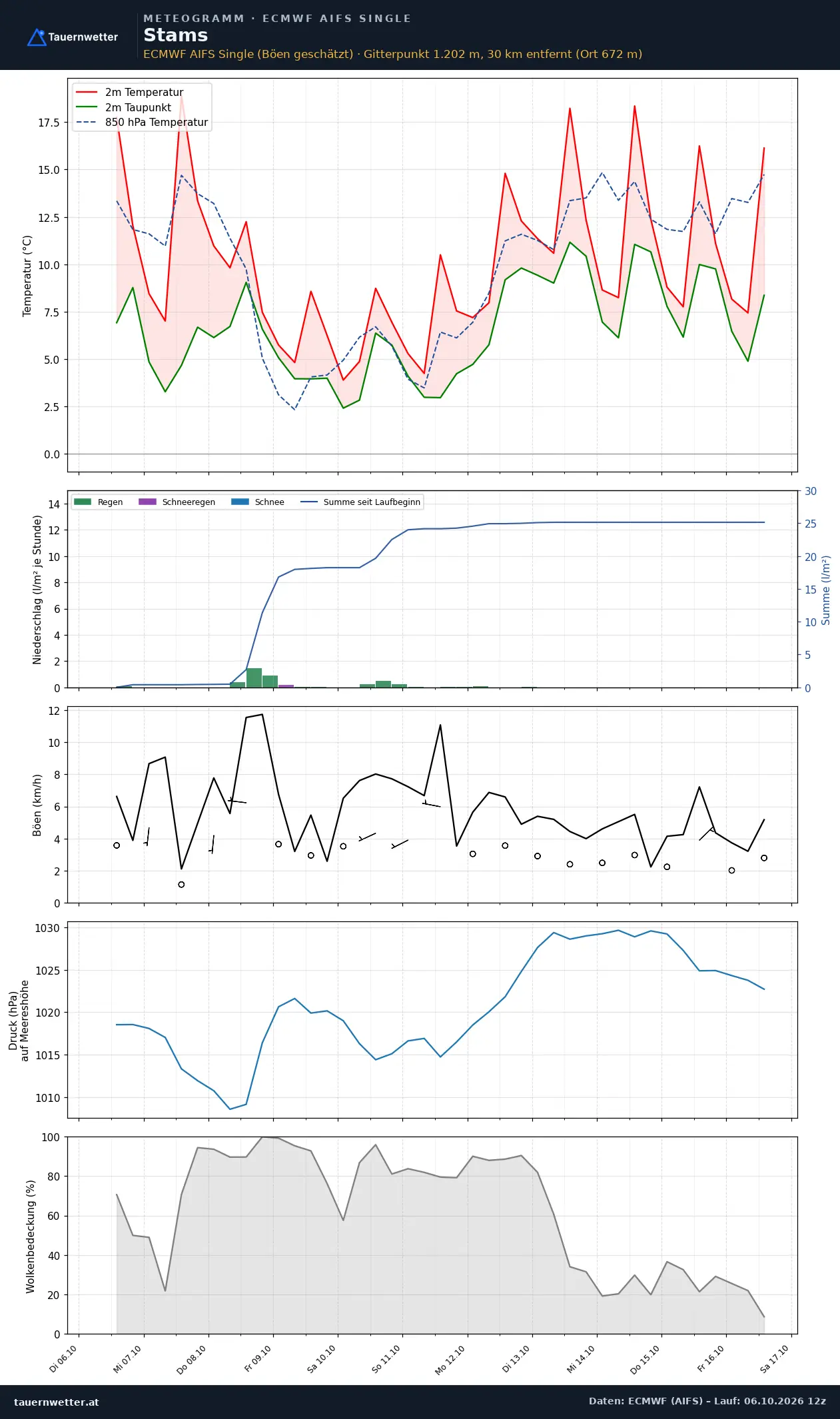 Meteogramm Stams ECMWF AIFS – Temperatur, Niederschlag, Wind, zehn Tage
