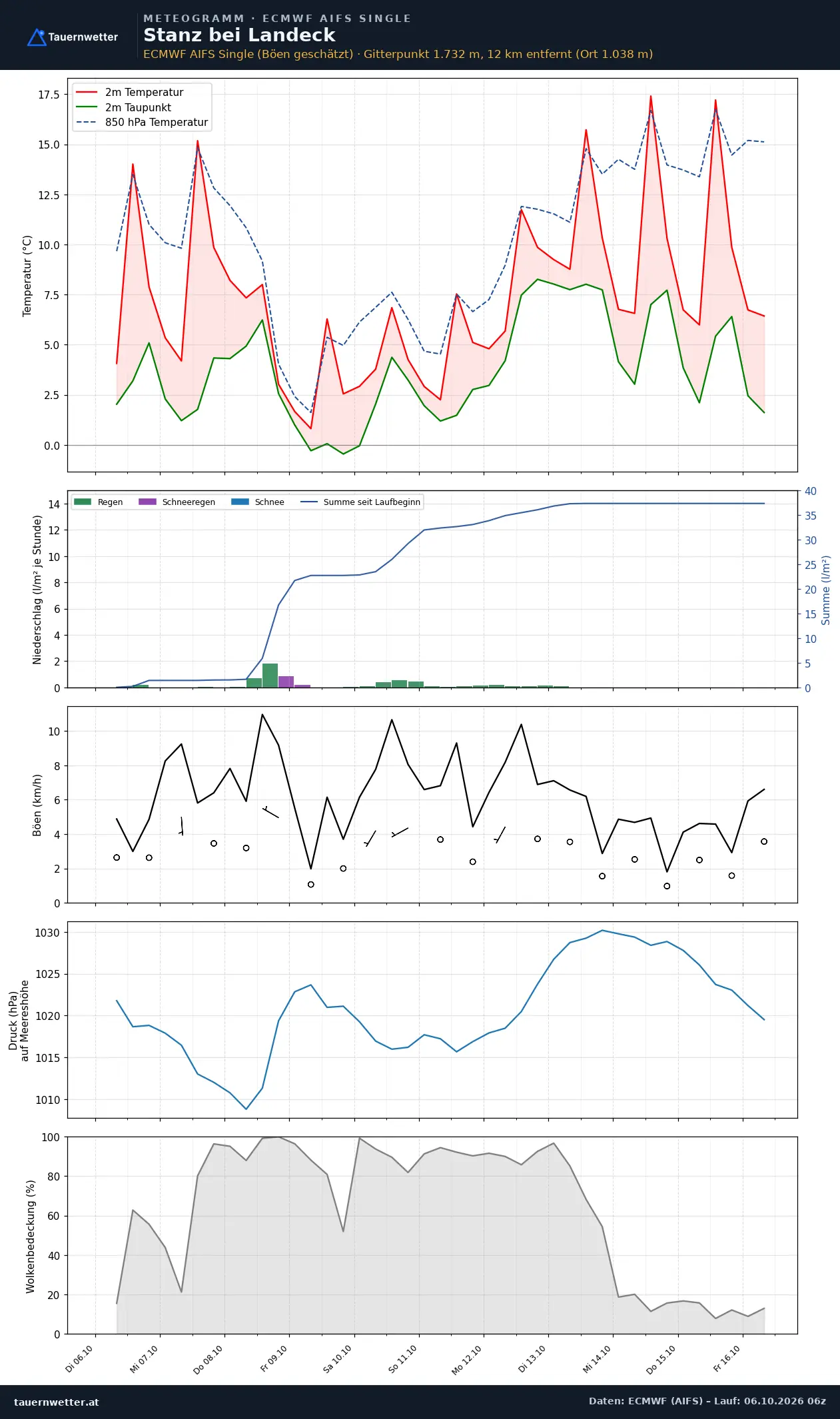 Meteogramm Stanz bei Landeck ECMWF AIFS – Temperatur, Niederschlag, Wind, zehn Tage