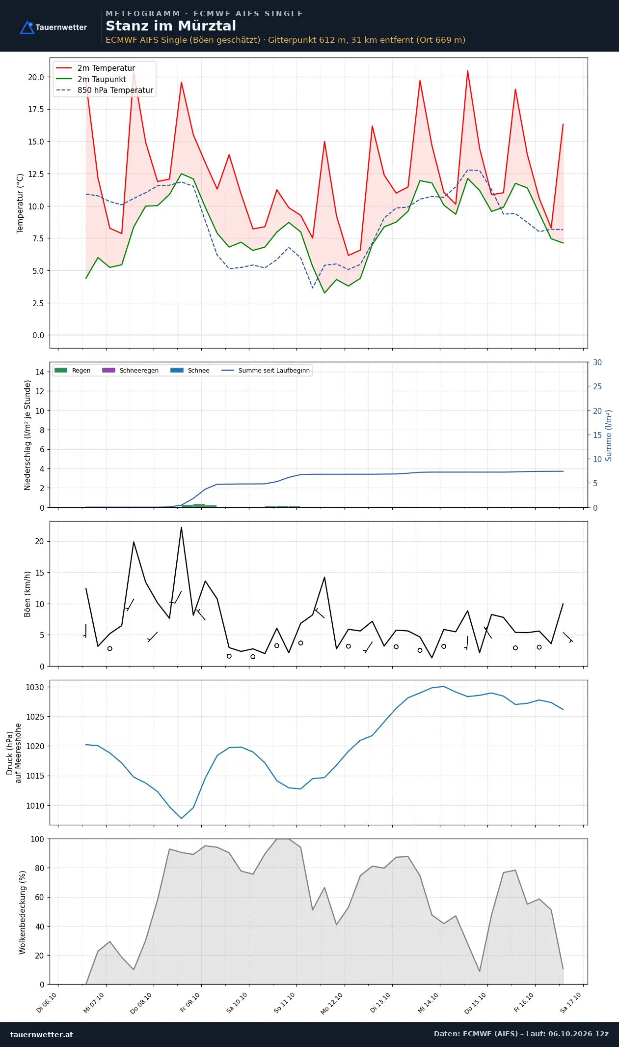 Meteogramm Stanz im Mürztal ECMWF AIFS – Temperatur, Niederschlag, Wind, zehn Tage