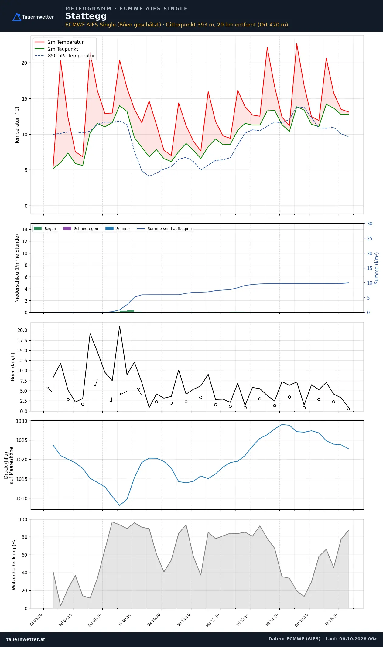Meteogramm Stattegg ECMWF AIFS – Temperatur, Niederschlag, Wind, zehn Tage