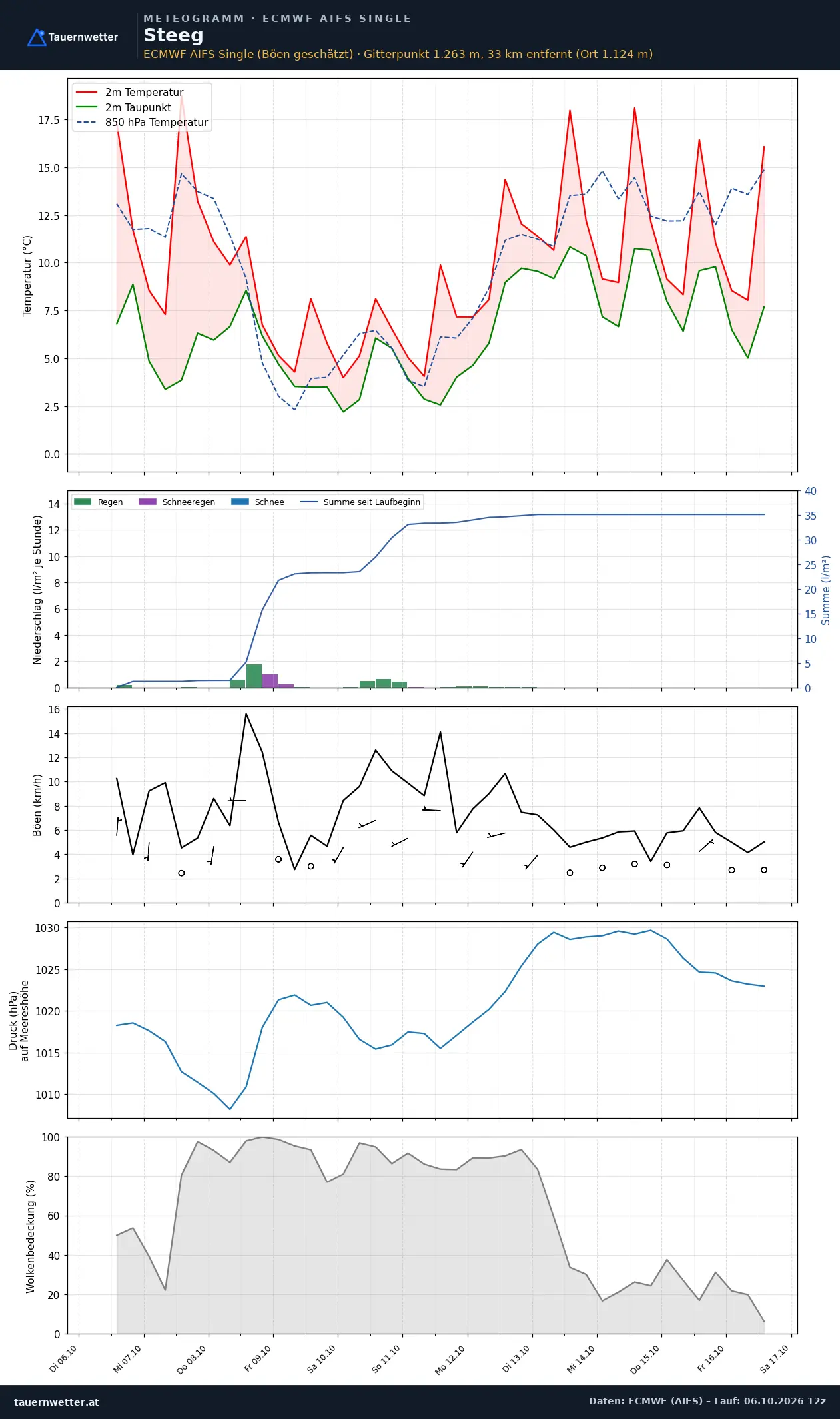 Meteogramm Steeg ECMWF AIFS – Temperatur, Niederschlag, Wind, zehn Tage