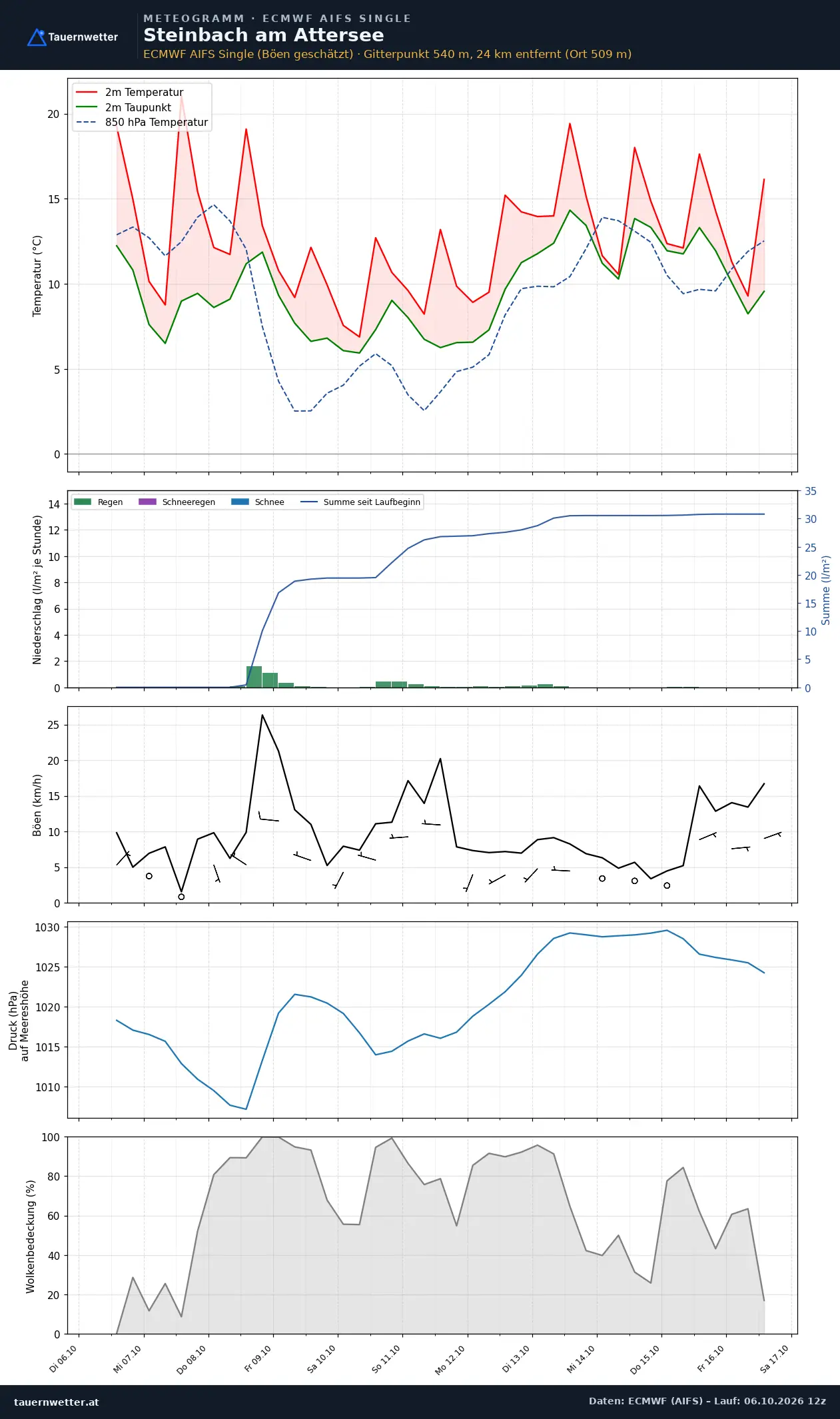 Meteogramm Steinbach am Attersee ECMWF AIFS – Temperatur, Niederschlag, Wind, zehn Tage