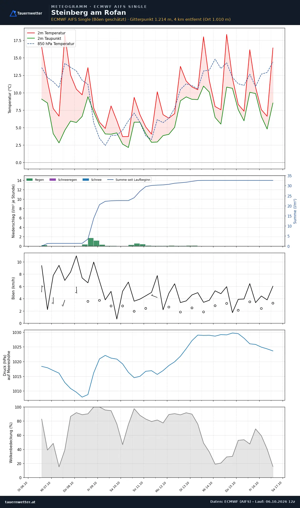 Meteogramm Steinberg am Rofan ECMWF AIFS – Temperatur, Niederschlag, Wind, zehn Tage