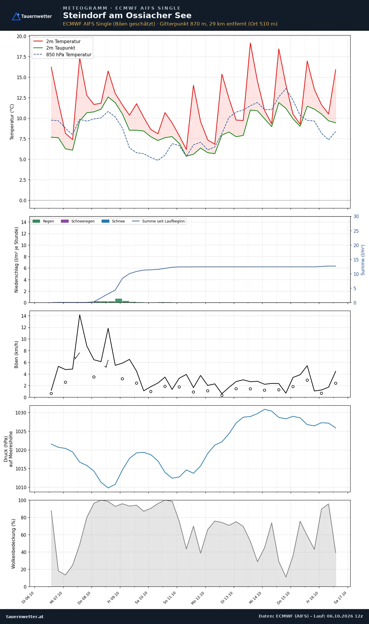 Meteogramm Steindorf am Ossiacher See ECMWF AIFS – Temperatur, Niederschlag, Wind, zehn Tage