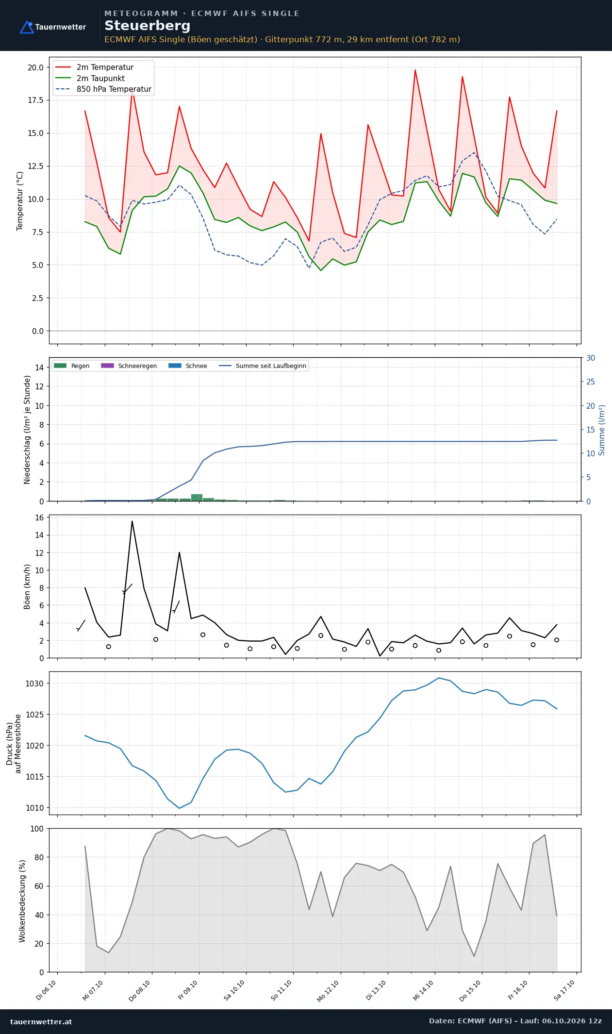 Meteogramm Steuerberg ECMWF AIFS – Temperatur, Niederschlag, Wind, zehn Tage