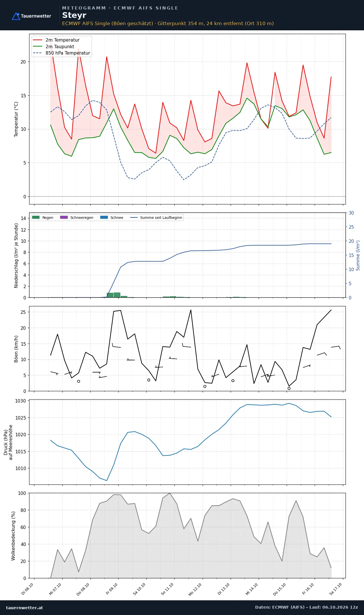 Meteogramm Steyr ECMWF AIFS – Temperatur, Niederschlag, Wind, zehn Tage