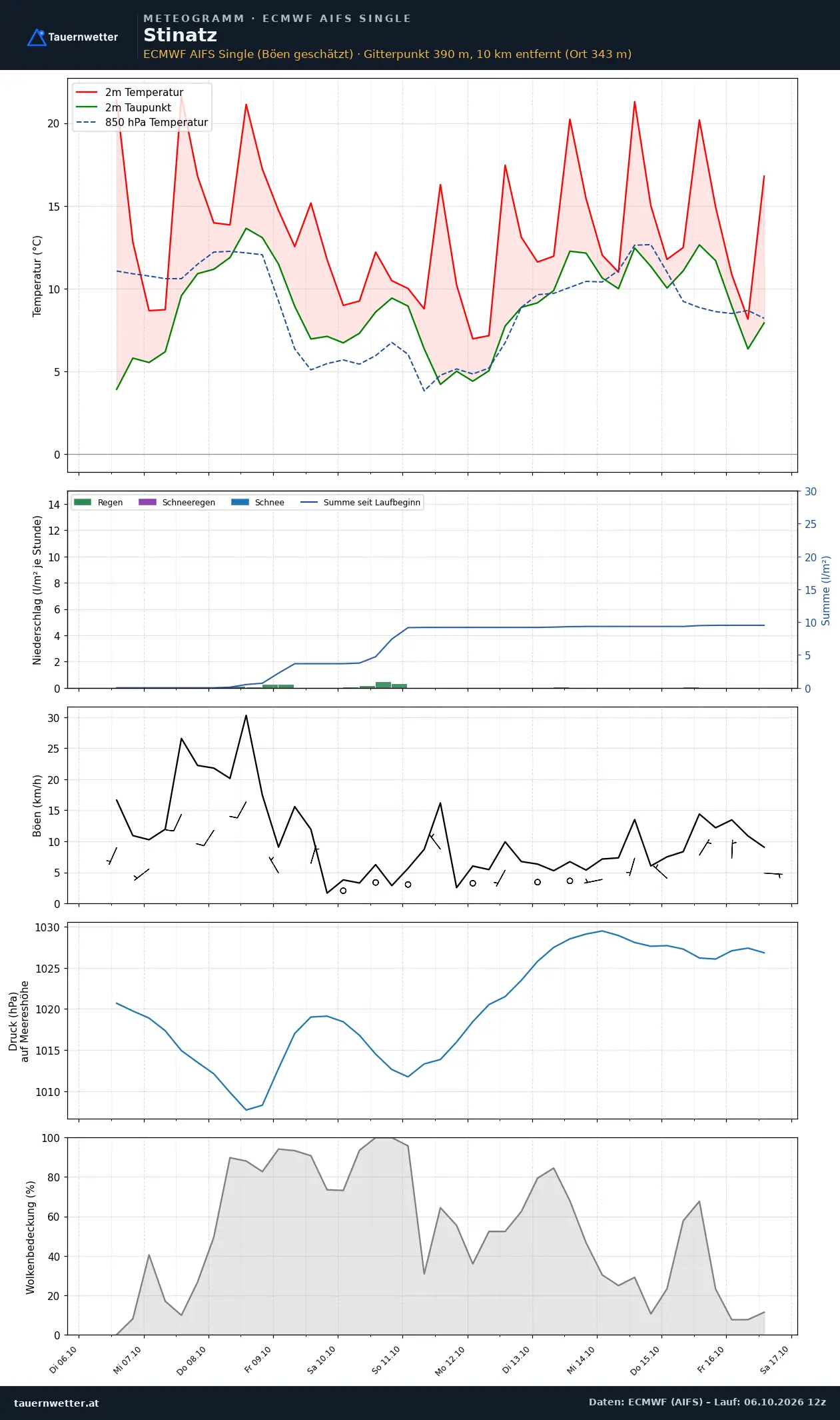 Meteogramm Stinatz ECMWF AIFS – Temperatur, Niederschlag, Wind, zehn Tage