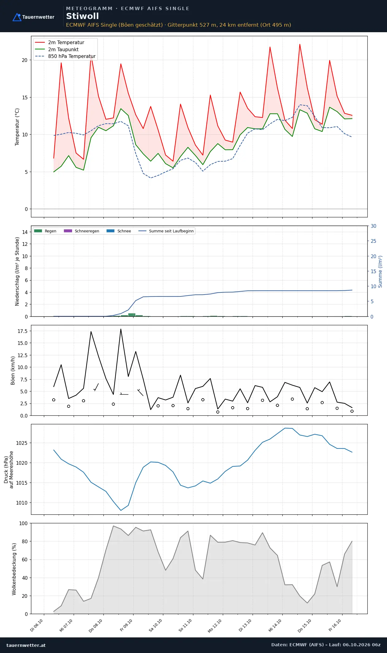 Meteogramm Stiwoll ECMWF AIFS – Temperatur, Niederschlag, Wind, zehn Tage