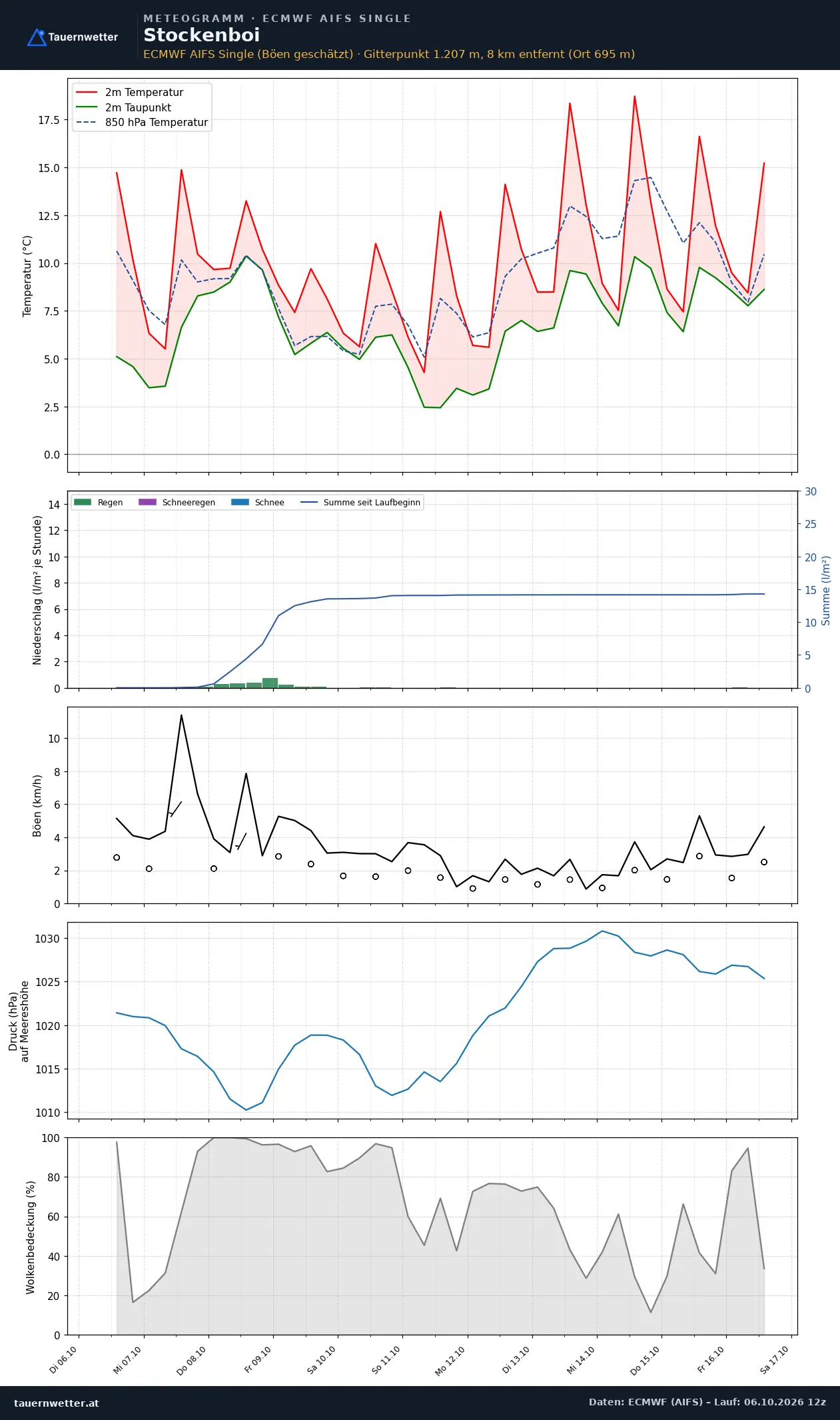 Meteogramm Stockenboi ECMWF AIFS – Temperatur, Niederschlag, Wind, zehn Tage