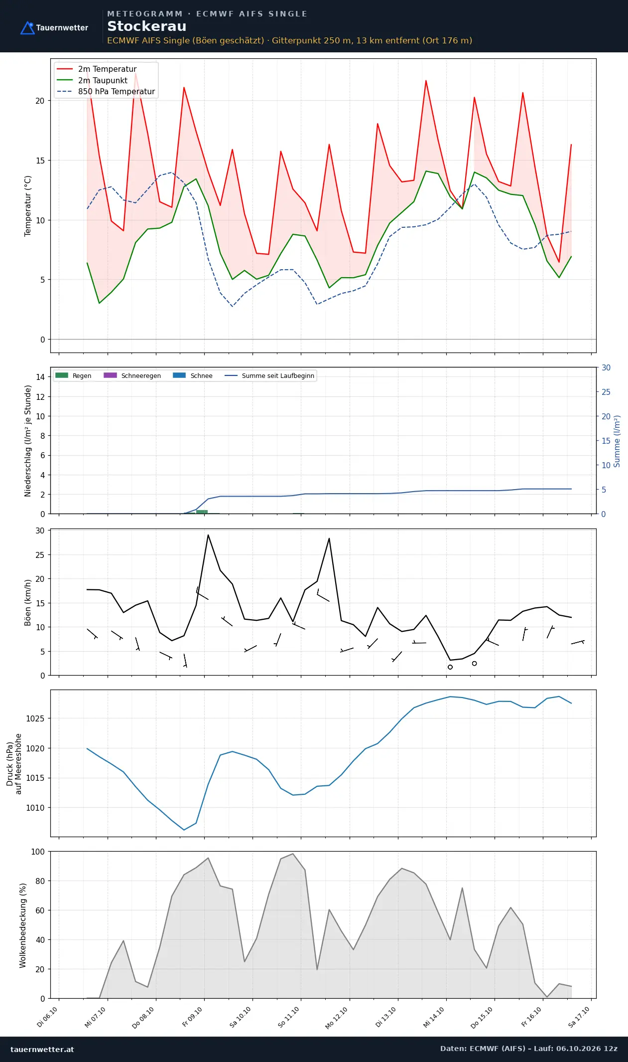Meteogramm Stockerau ECMWF AIFS – Temperatur, Niederschlag, Wind, zehn Tage
