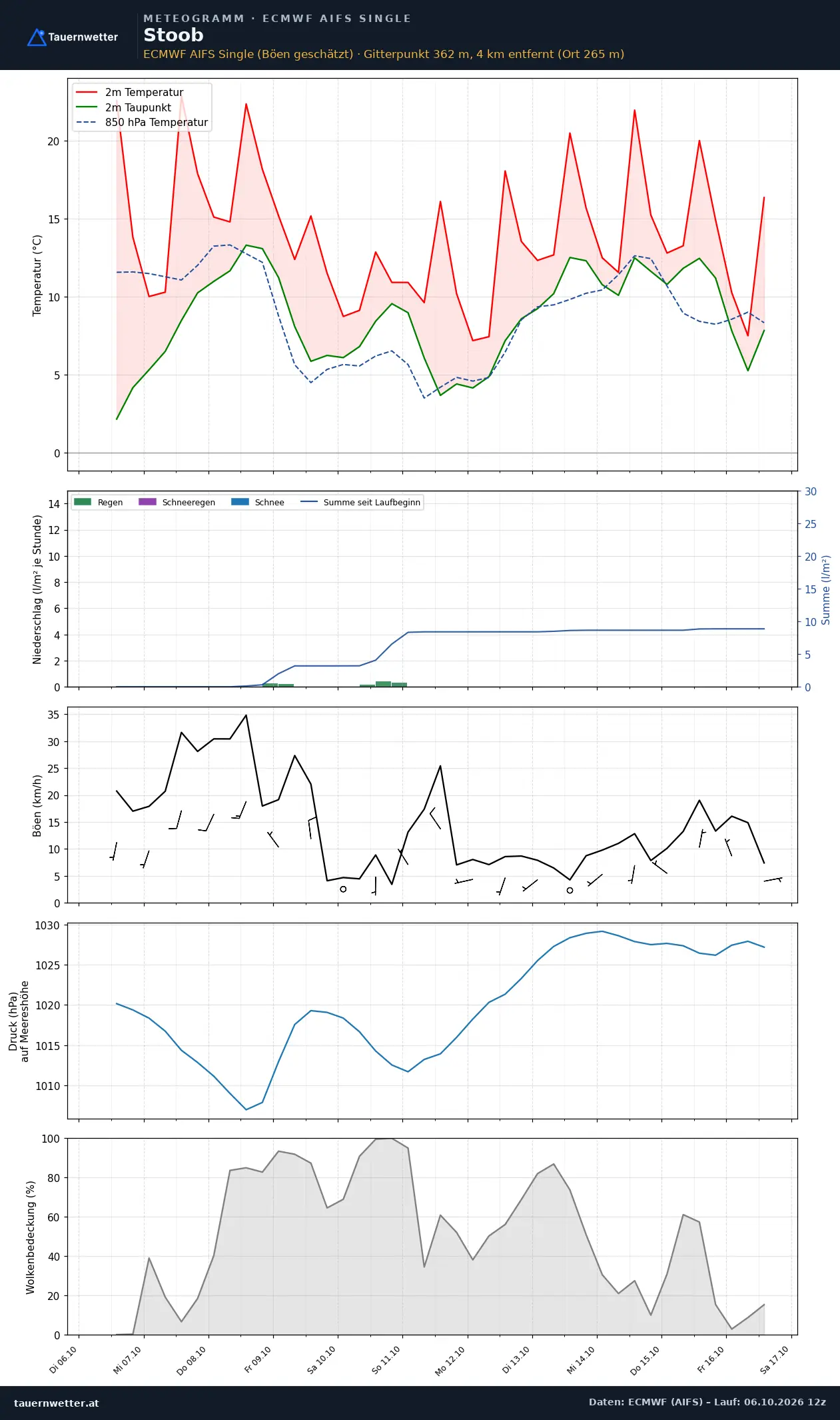 Meteogramm Stoob ECMWF AIFS – Temperatur, Niederschlag, Wind, zehn Tage